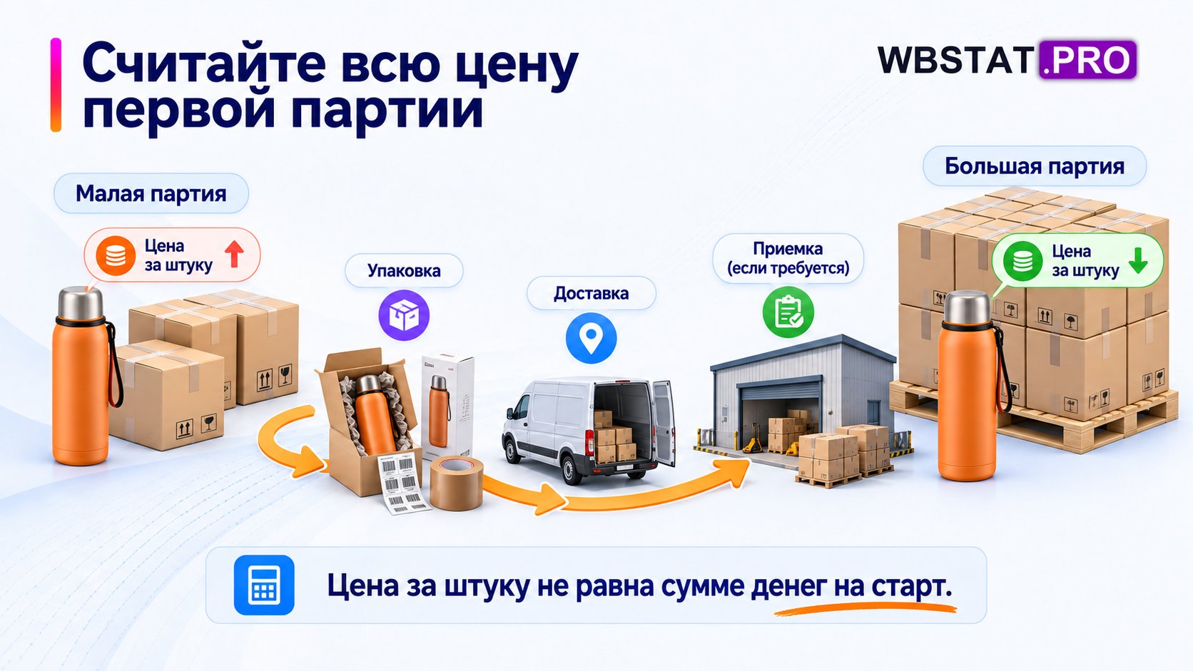 Малая и большая партии одного товара с затратами на упаковку, доставку и приёмку.