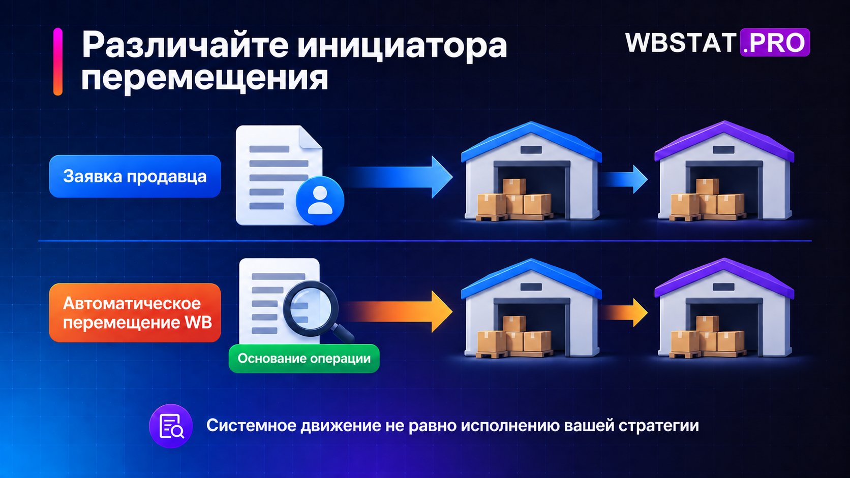 Два независимых маршрута: запрос продавца и операция площадки.
