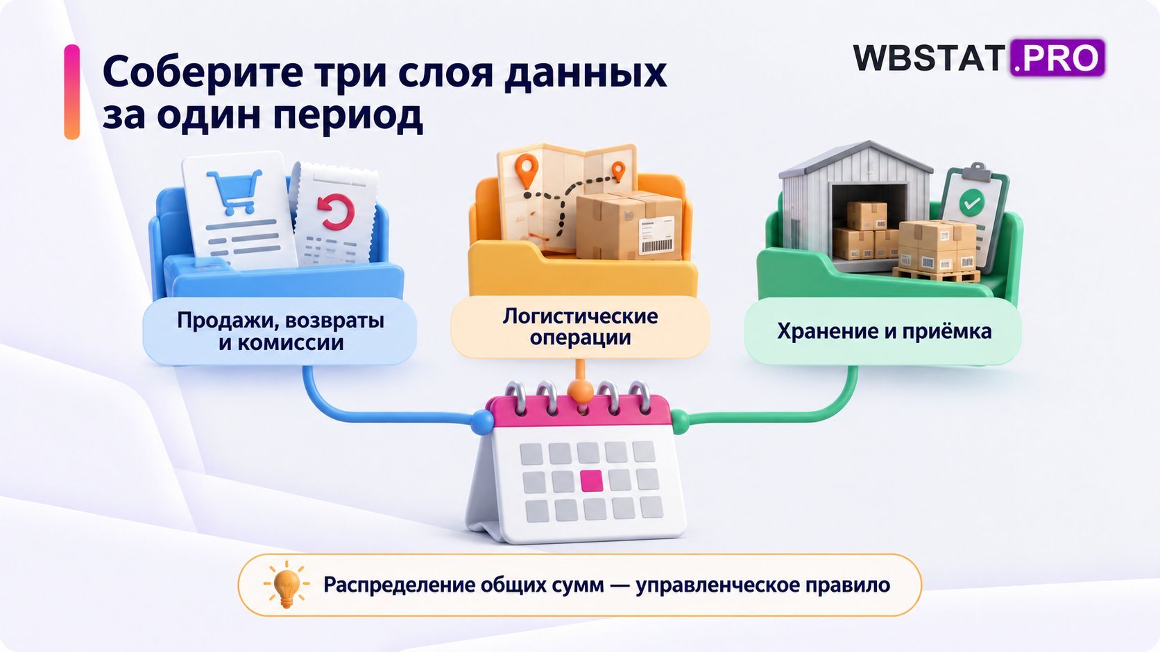 Три слоя отчётных данных за сопоставимый период и отдельное управленческое распределение общих сумм.