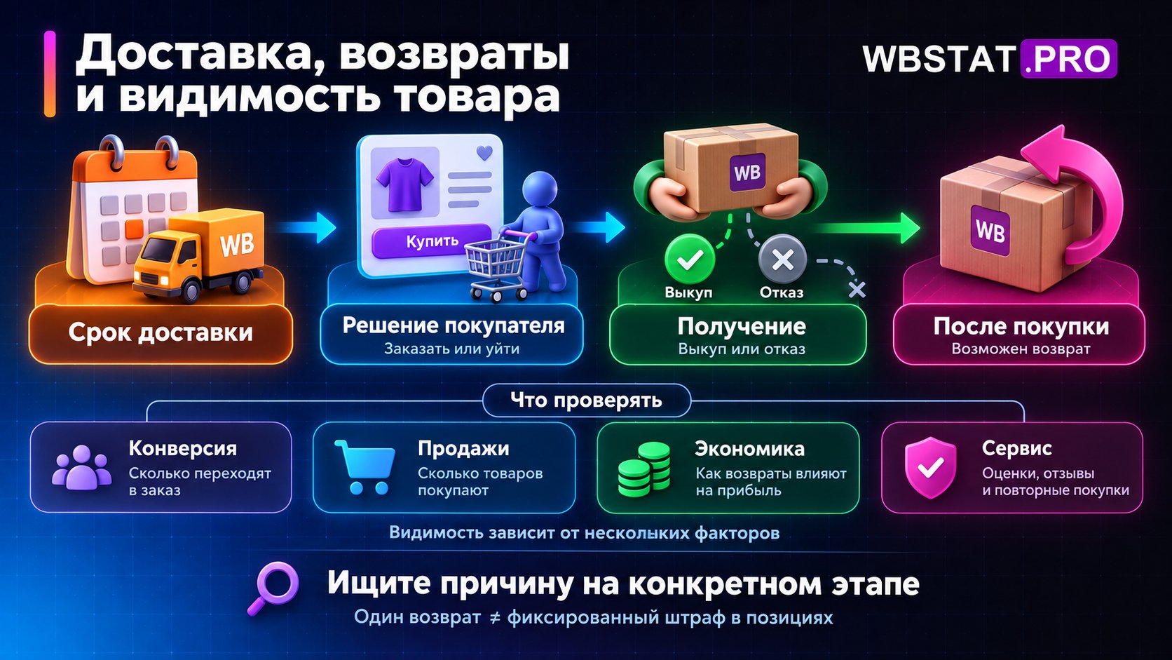 Путь от срока доставки до выкупа и возврата с проверкой конверсии, продаж, экономики и сервиса.