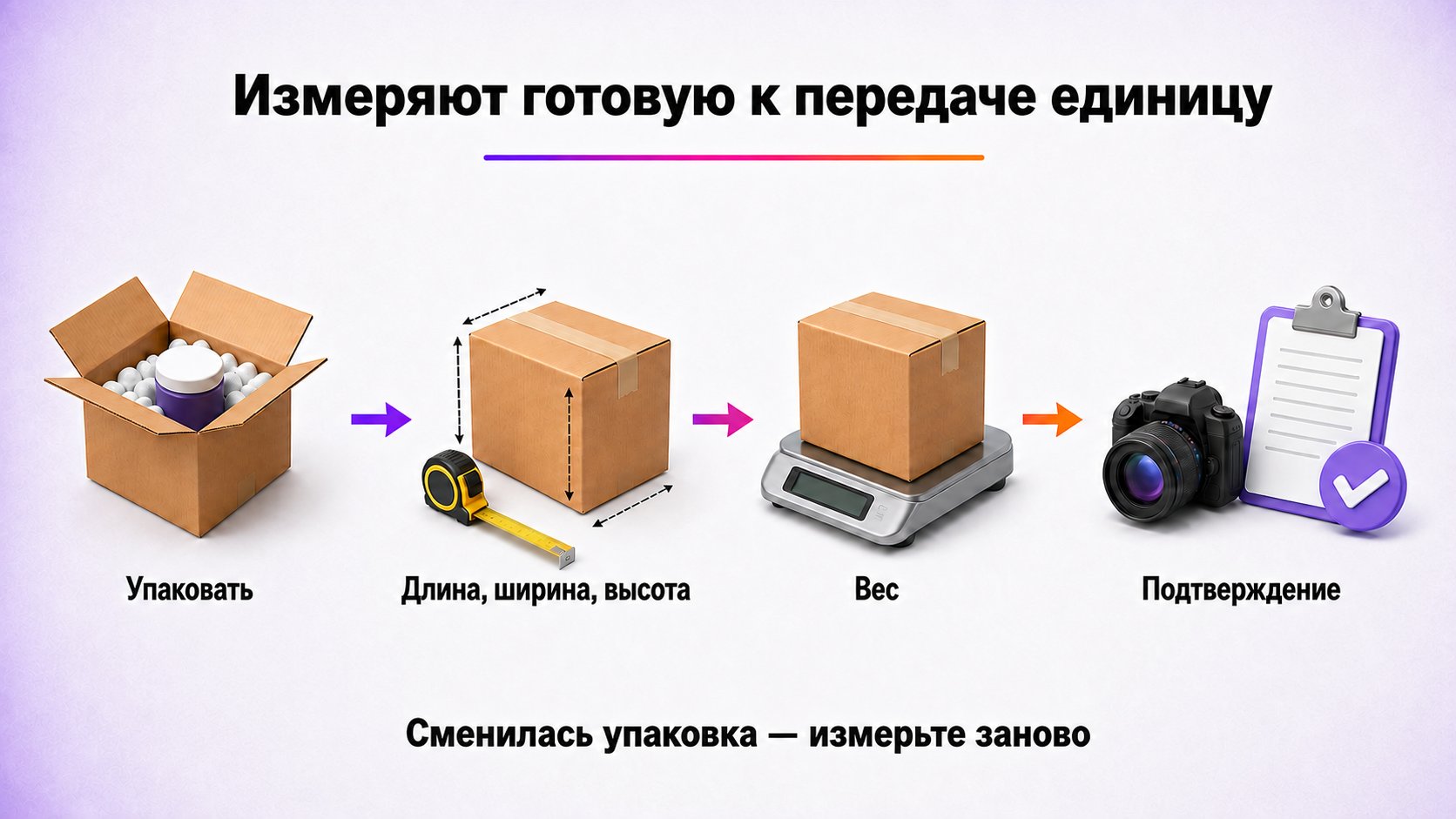 Как указать габариты упаковки в карточке Wildberries — Сначала полностью упакуйте товар, затем измерьте длину, ширину, высоту и вес и сохраните подтверждение.