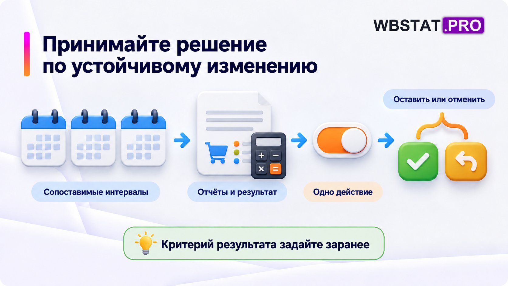 Сопоставимые интервалы и отчёты обосновывают одно действие, которое затем оставляют или отменяют.