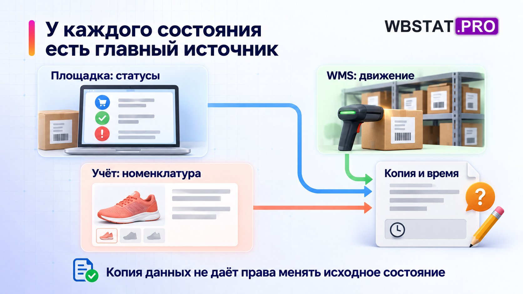 Основной источник назначают по объектам и полям, а не одной системе на всё.; Другие системы хранят копию и время синхронизации без произвольной перезаписи.