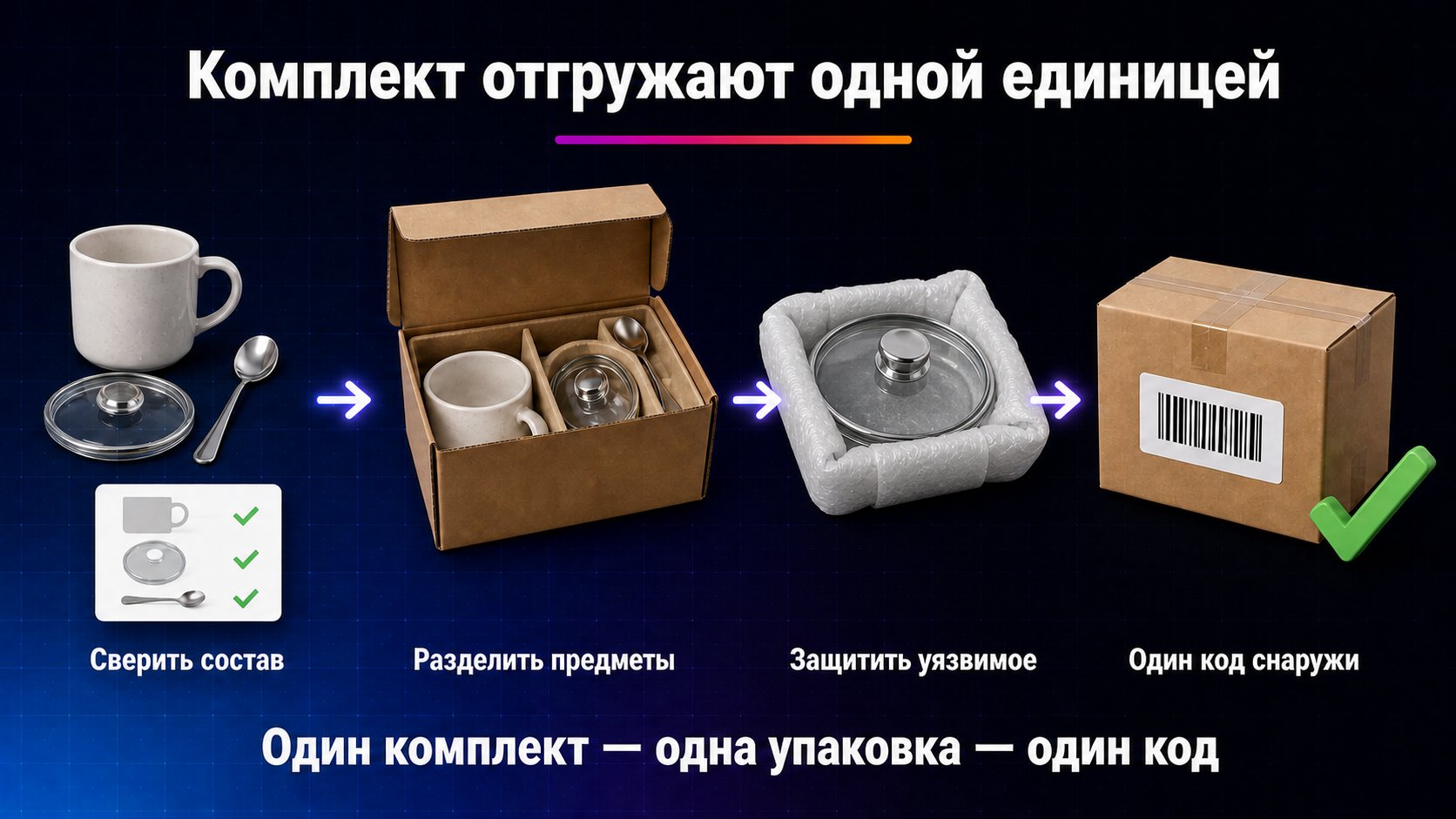 Как упаковать комплект из нескольких предметов — Сверьте состав, разделите предметы внутри общей упаковки, защитите самый уязвимый и оставьте один внешний идентификатор комплекта.