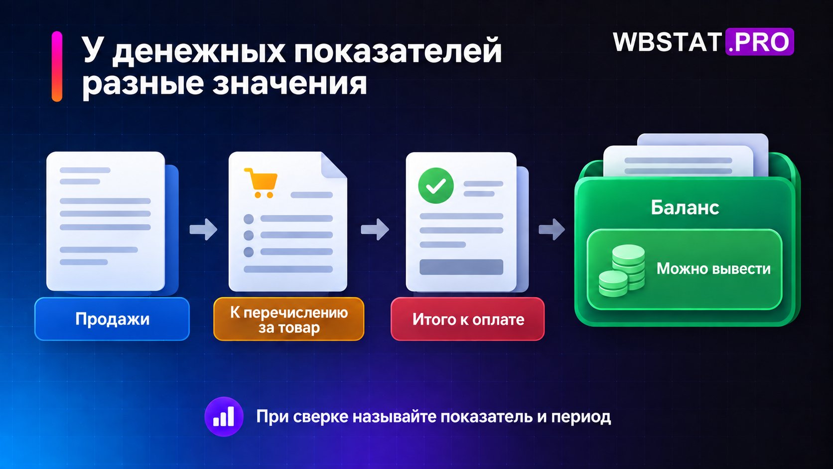 Показатели продаж, расчёта и баланса разделены; доступная сумма внутри баланса.