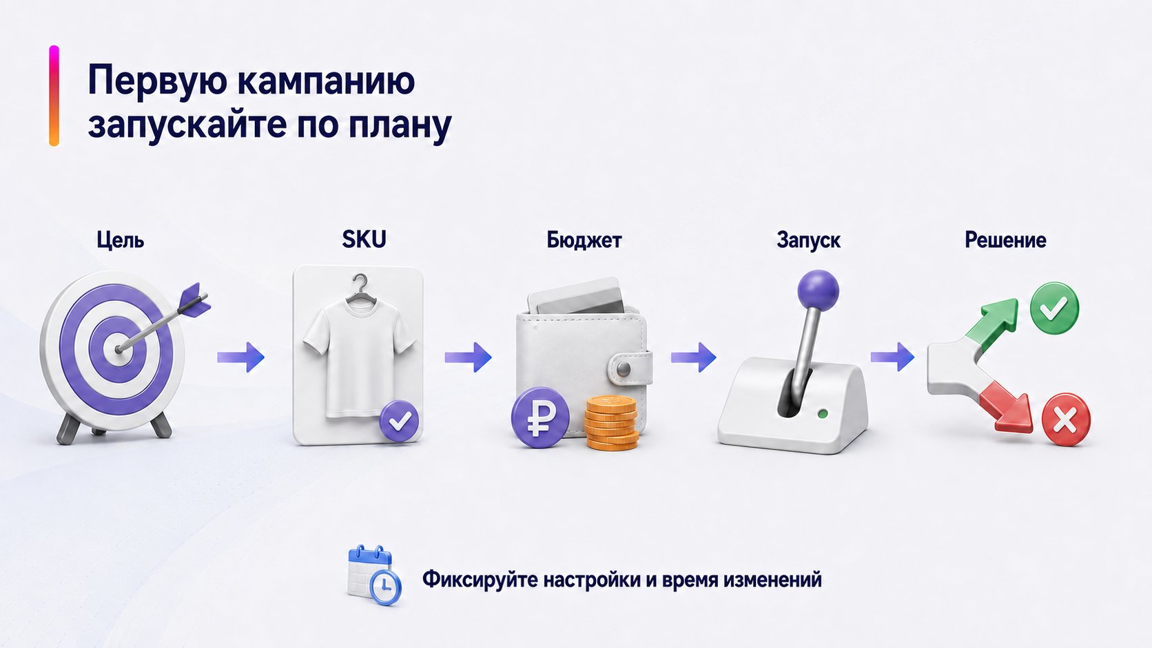 Как запустить первую кампанию на Wildberries — Первую кампанию запускайте по плану; Цель — SKU — Бюджет — Запуск — Решение