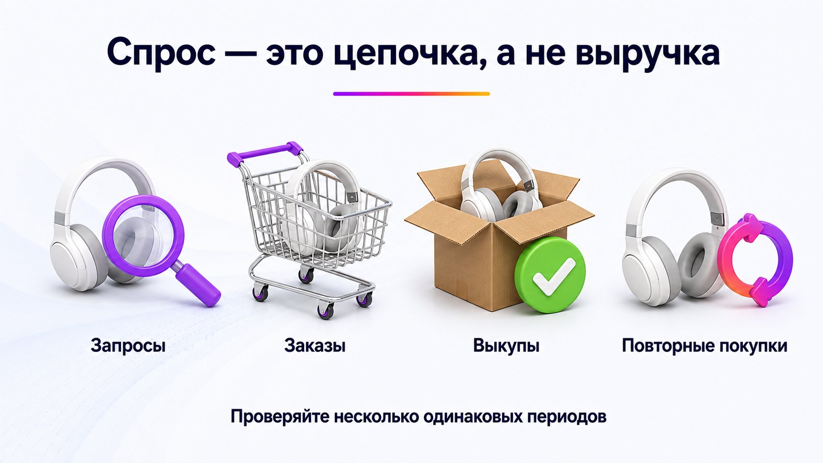 Как оценить спрос в нише Wildberries — Оценивайте спрос по цепочке от запросов и заказов до выкупов и повторных покупок в сопоставимых периодах.