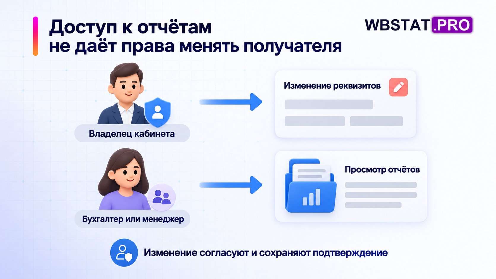 Роли владельца и сотрудника ведут к разным действиям.
