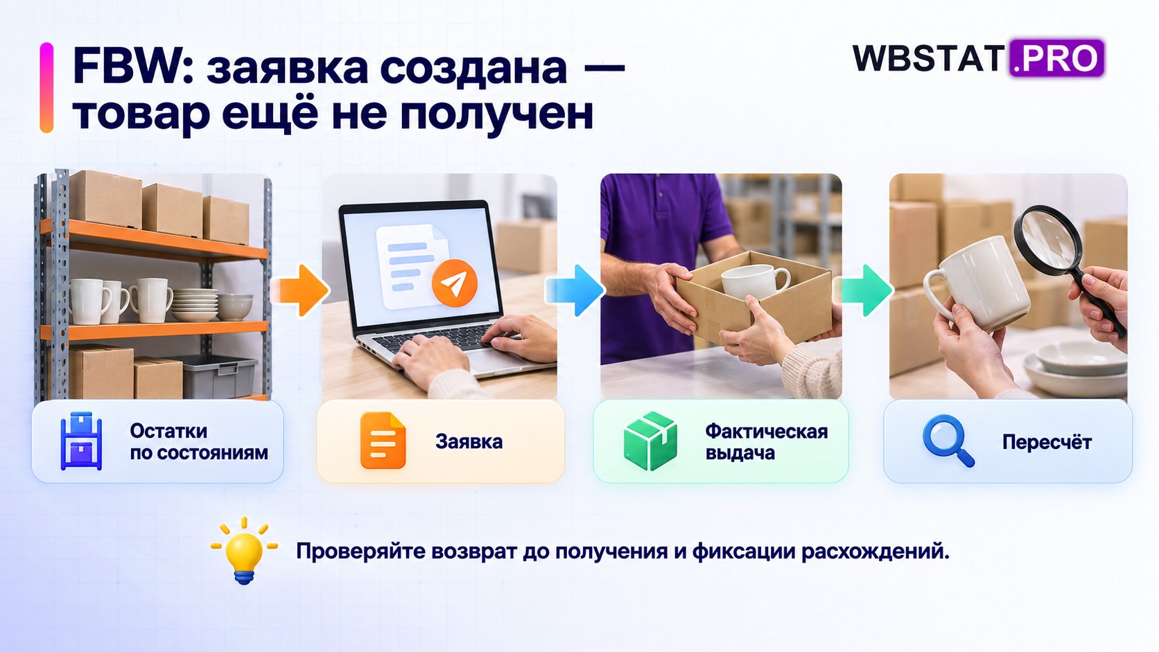 FBW: заявка создана — товар ещё не получен Проверяйте возврат до получения и фиксации расхождений.