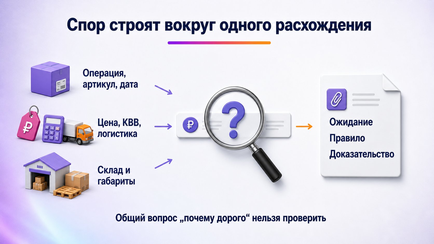 Что делать, если комиссия или логистика рассчитаны неверно — Соберите данные одной операции и сформулируйте одно проверяемое расхождение с ожидаемым значением, правилом и доказательствами.