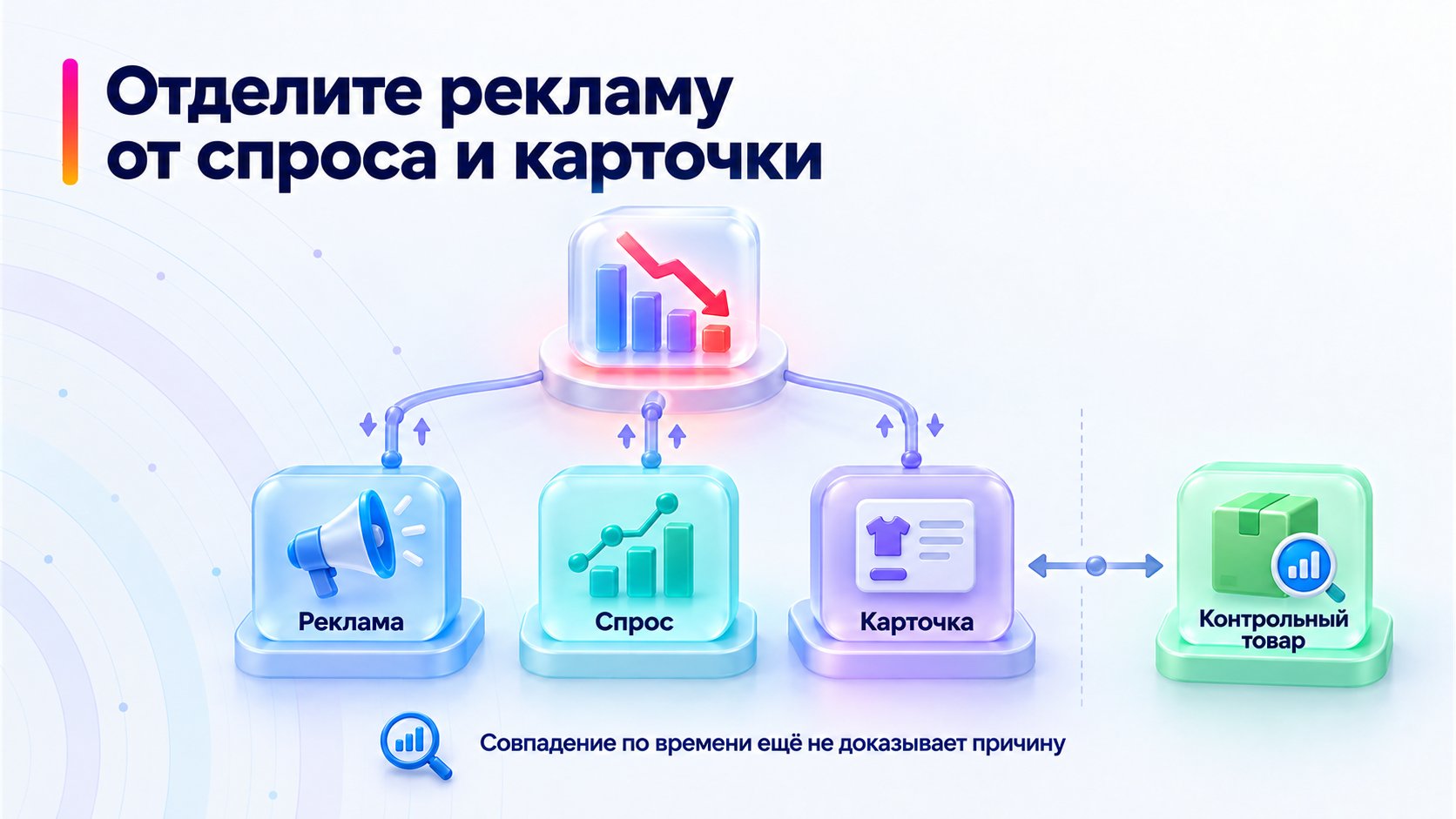 Диагностика просадки рекламы, спроса и карточки товара.