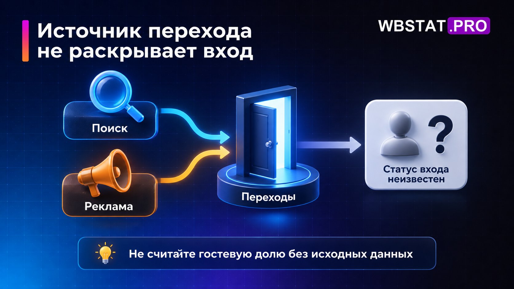 Поиск и реклама приводят к переходам, но статус входа покупателя остаётся неизвестным.