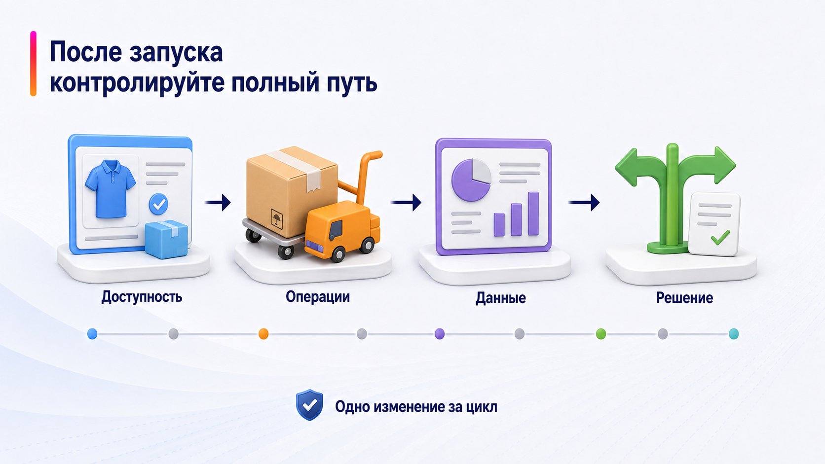 Что новичку делать после запуска продаж — После запуска контролируйте полный путь; Доступность — Операции — Данные — Решение