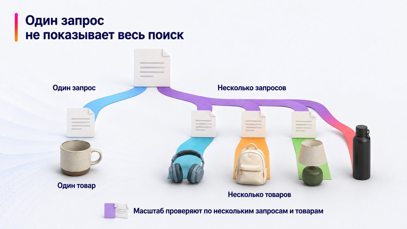 Как понять, просел весь поиск или отдельный запрос — Один запрос не показывает весь поиск; Один запрос — Один товар — Несколько запросов — Несколько товаров