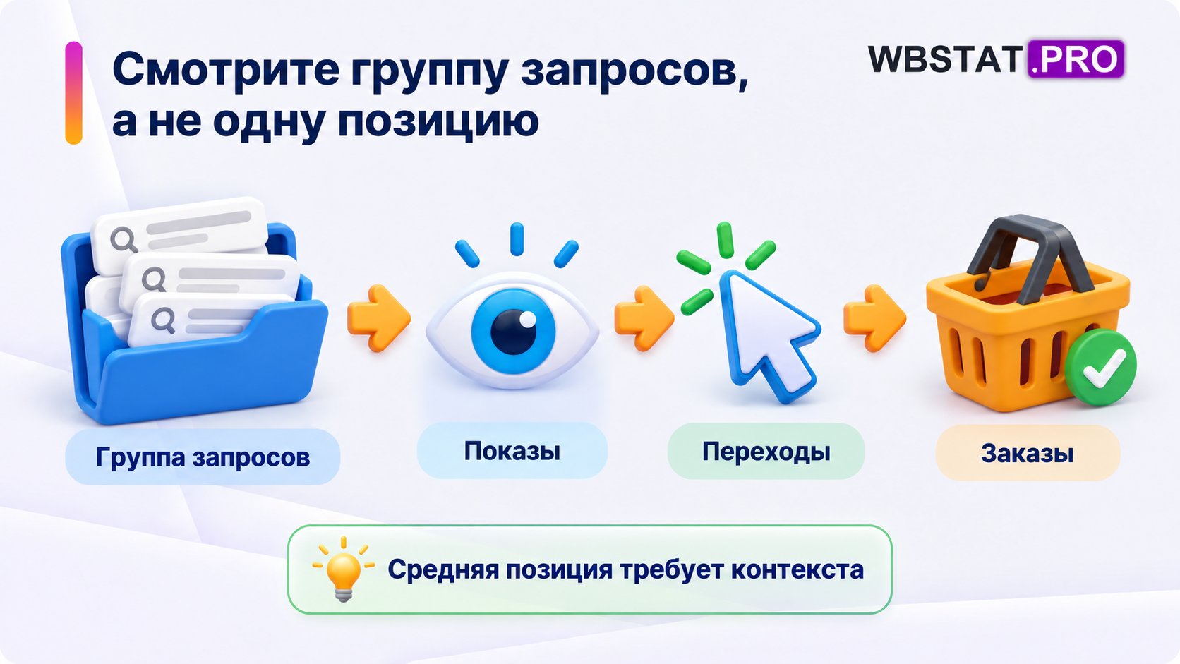Группу запросов оценивают по показам, переходам и заказам с учётом контекста средней позиции.