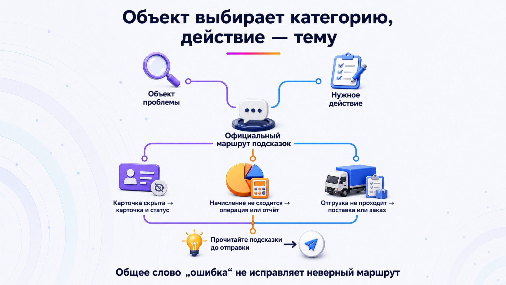 Как выбрать категорию и тему обращения Wildberries — Определите объект проблемы и требуемое действие, чтобы диалог сразу попал к нужной команде.