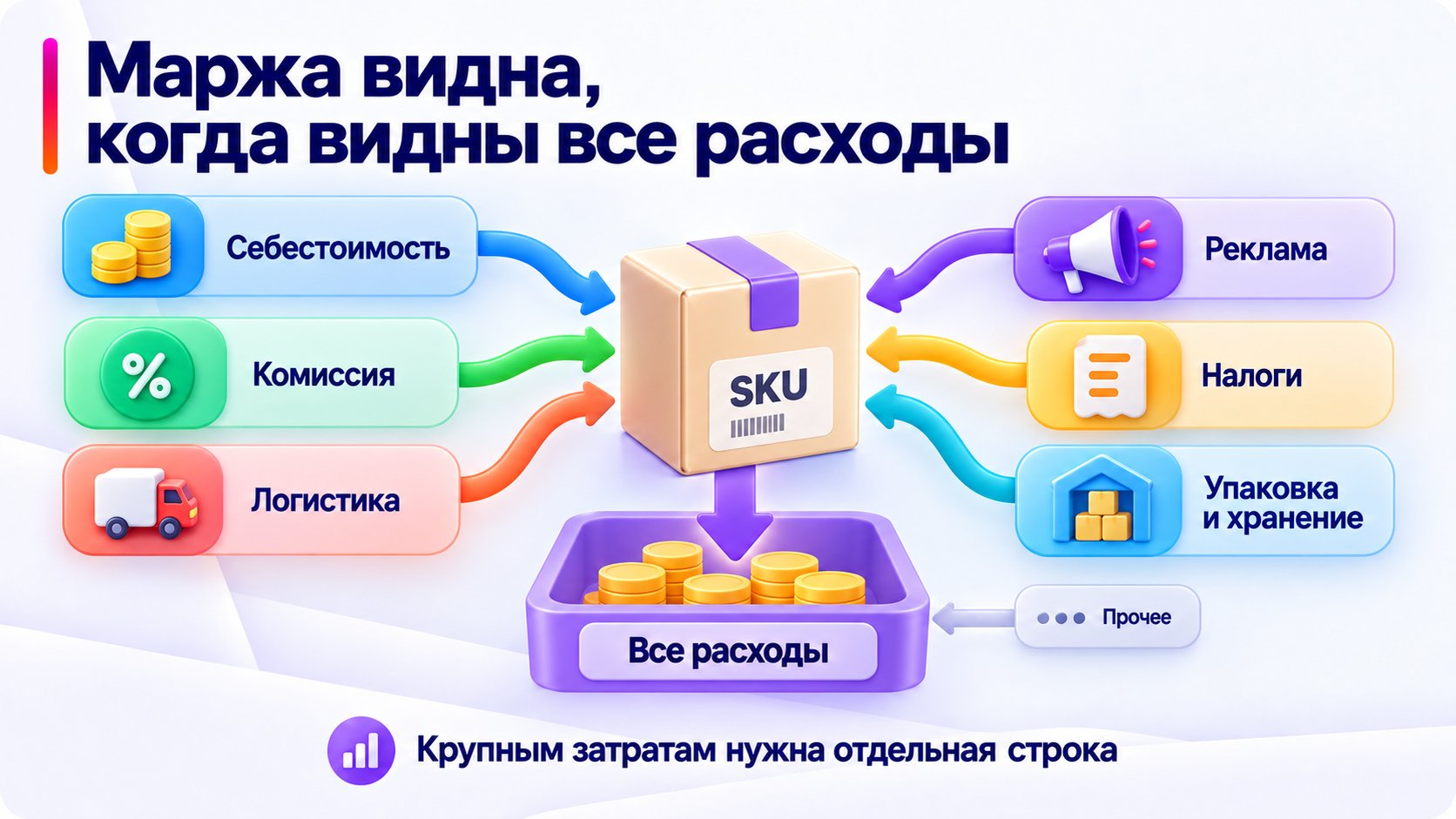 Основные группы расходов, которые нужно включить в расчёт маржи товара Wildberries.