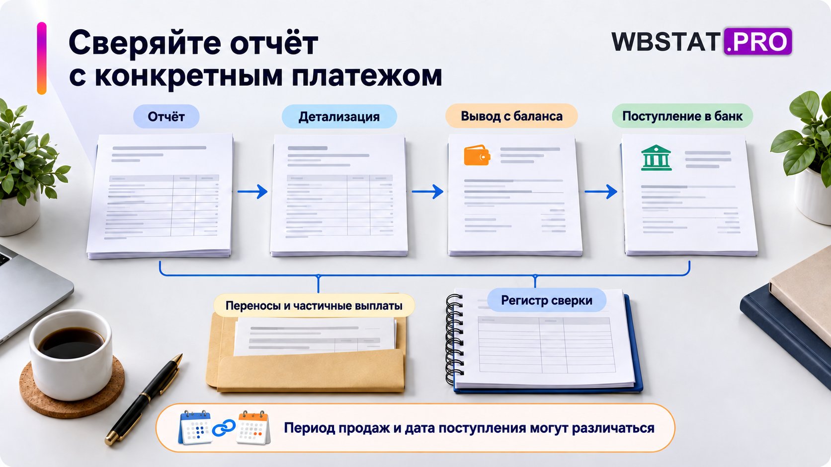 Отчёт, детализация, вывод и поступление связаны с отдельным учётом исключений и регистром сверки.