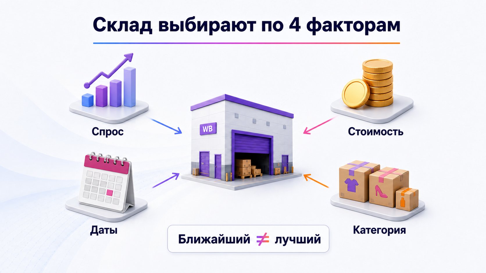 Как выбрать склад Wildberries для поставки — Склад выбирают по спросу, стоимости, доступным датам и ограничениям категории, а не только по близости.