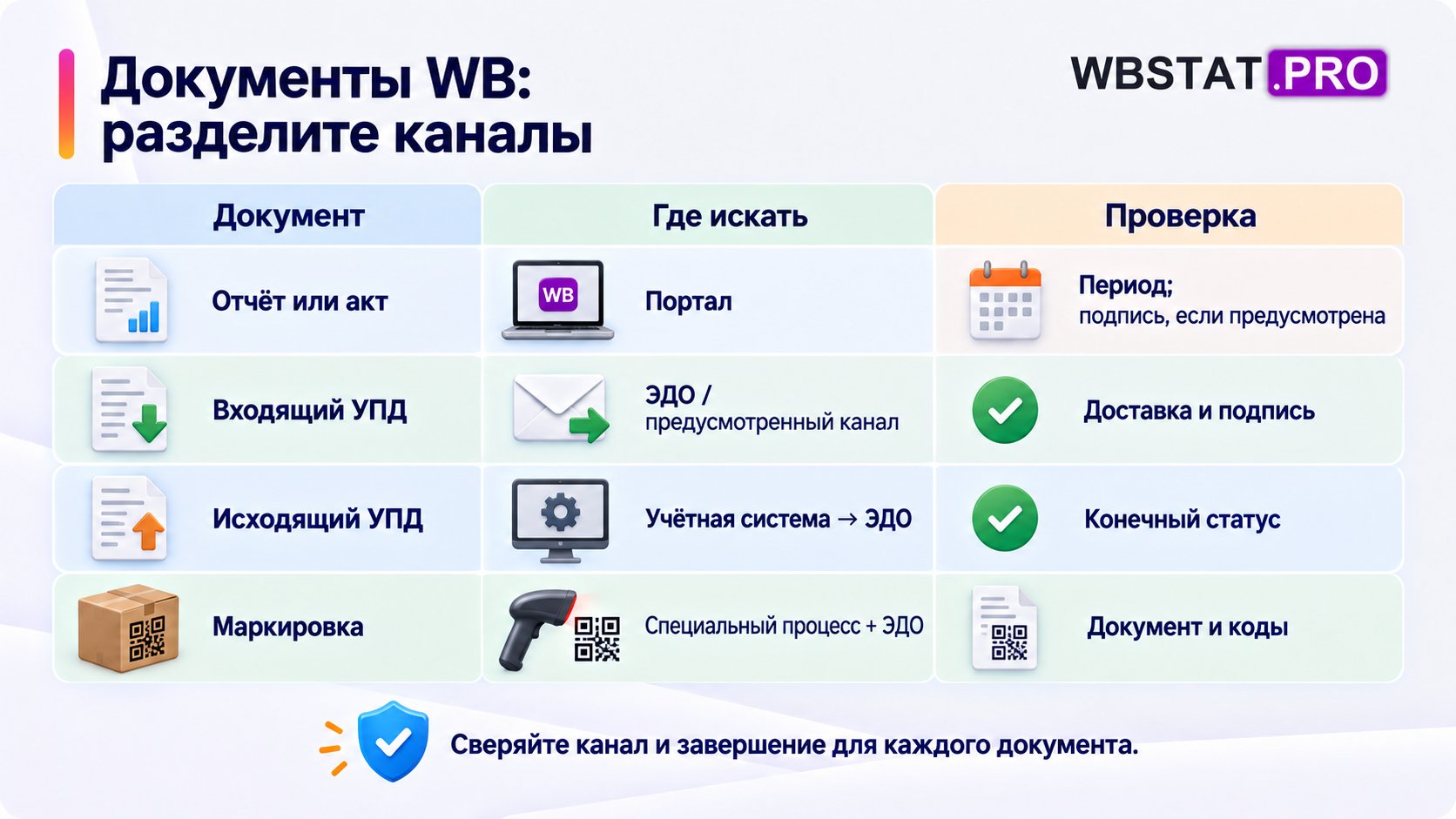 Документы WB: разделите каналы. Сверяйте канал и завершение для каждого документа.