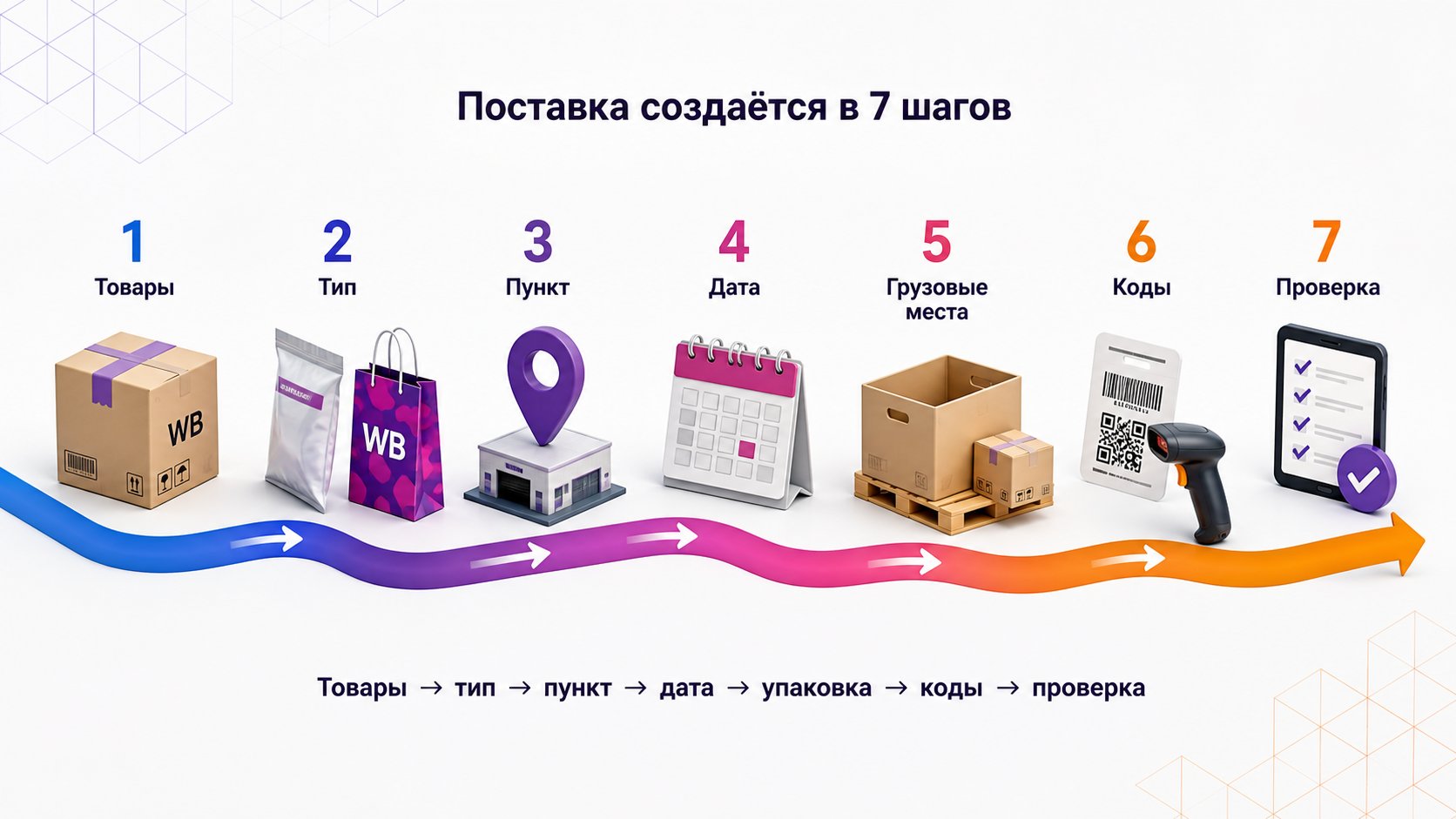 Как создать поставку Wildberries в кабинете продавца — Поставка создаётся по цепочке: товары → тип → пункт → дата → грузовые места → коды → проверка.