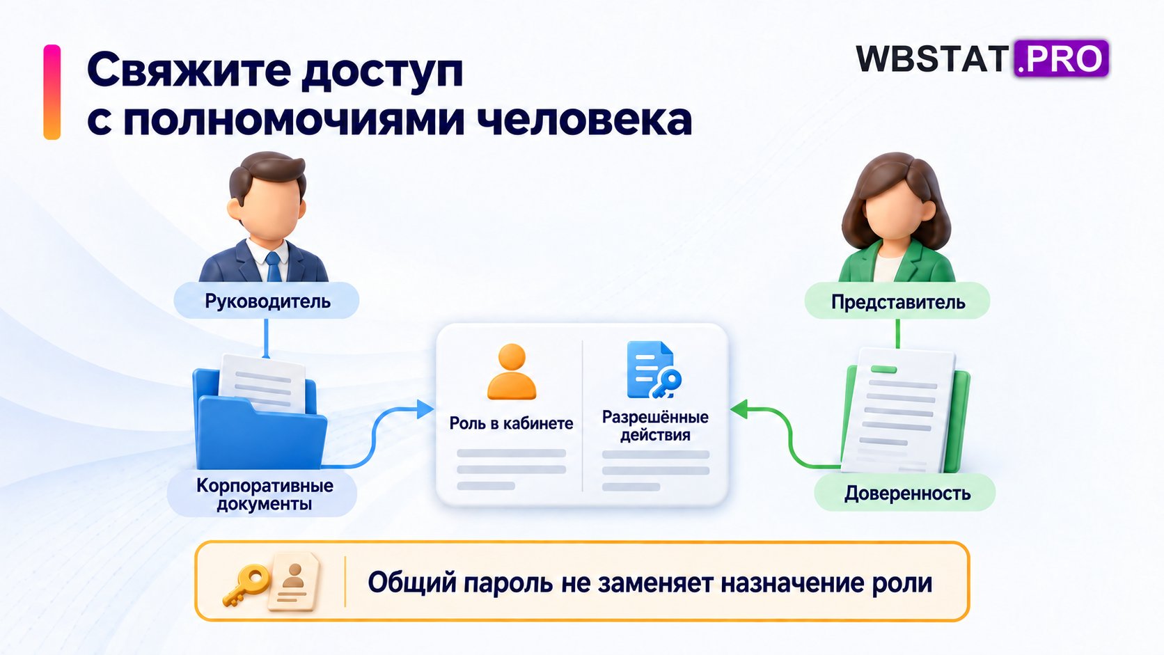 Для руководителя и представителя показаны разные основания полномочий и согласованный доступ к действиям.