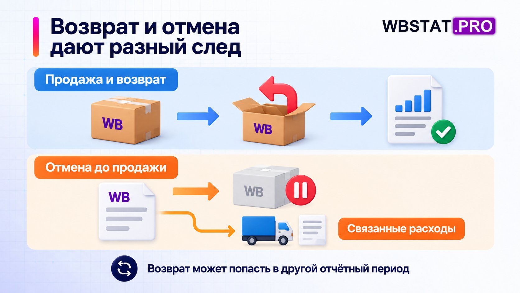 Две отдельные цепочки операций возврата и отмены.