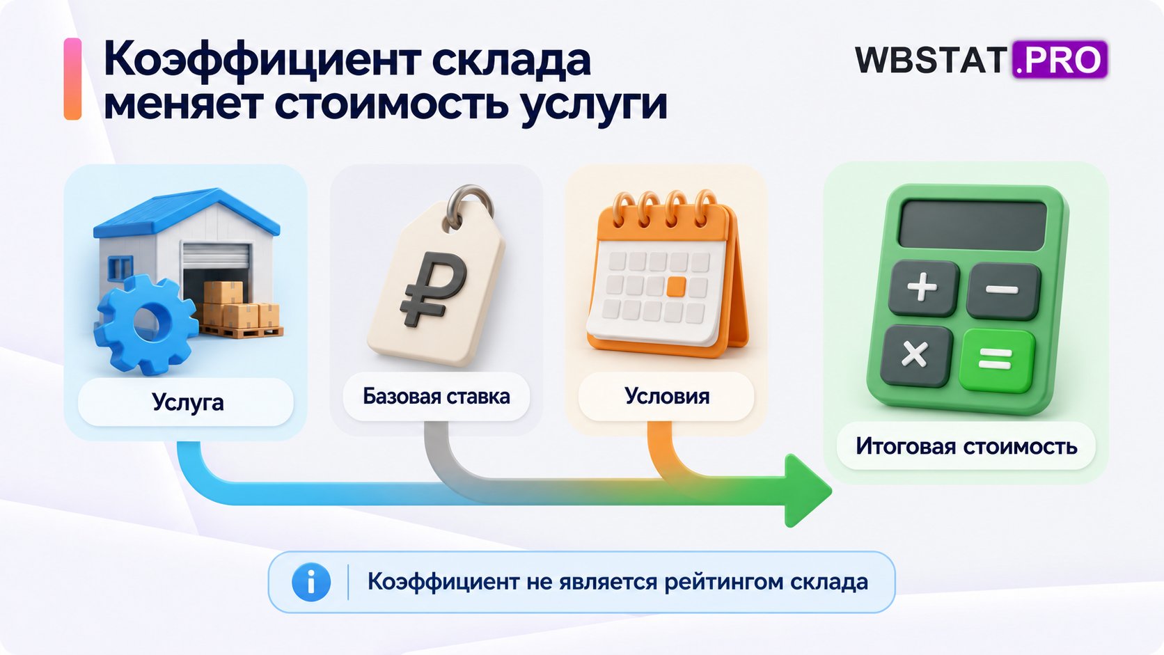 Услуга, базовая ставка и условия определяют стоимость; коэффициент не является рейтингом склада.