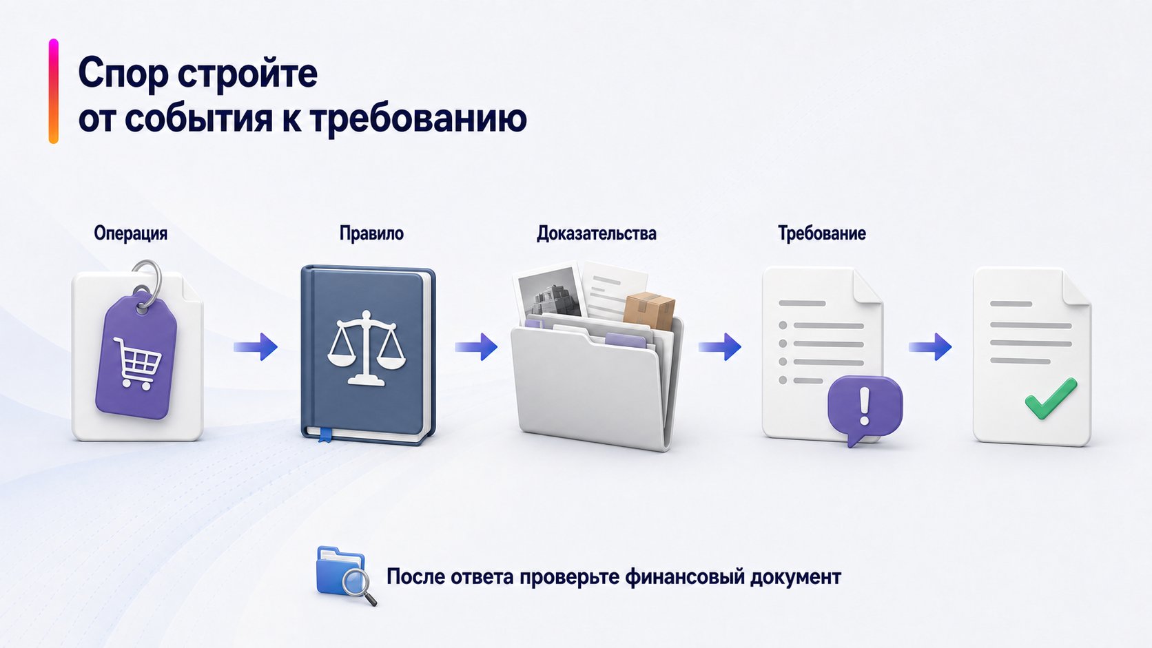 Как оспорить возврат или запросить компенсацию — Спор стройте от события к требованию; Операция — Правило — Доказательства — Требование