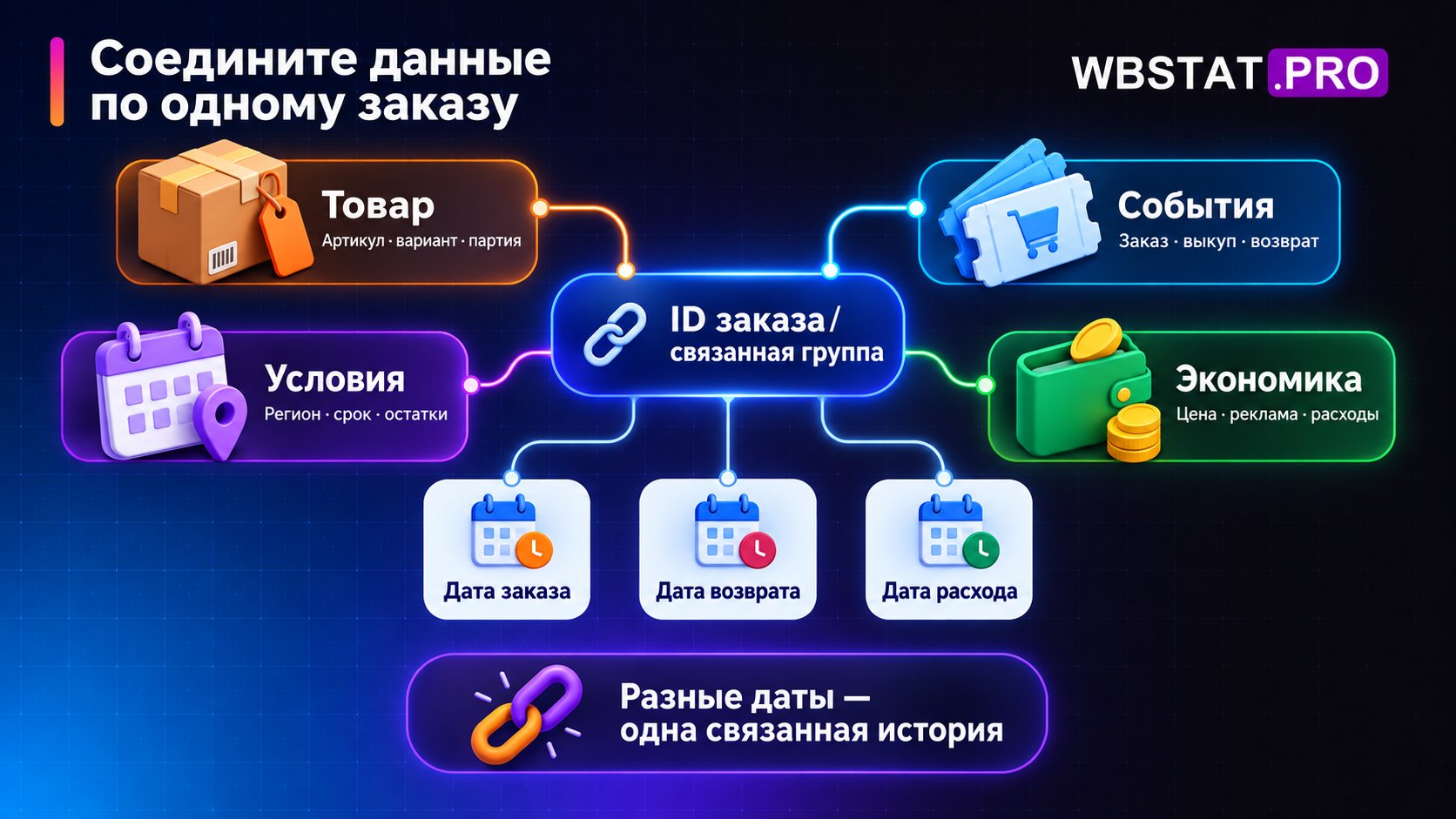 Данные товара, событий, доставки и расходов соединены по ключу заказа при сохранении разных дат.
