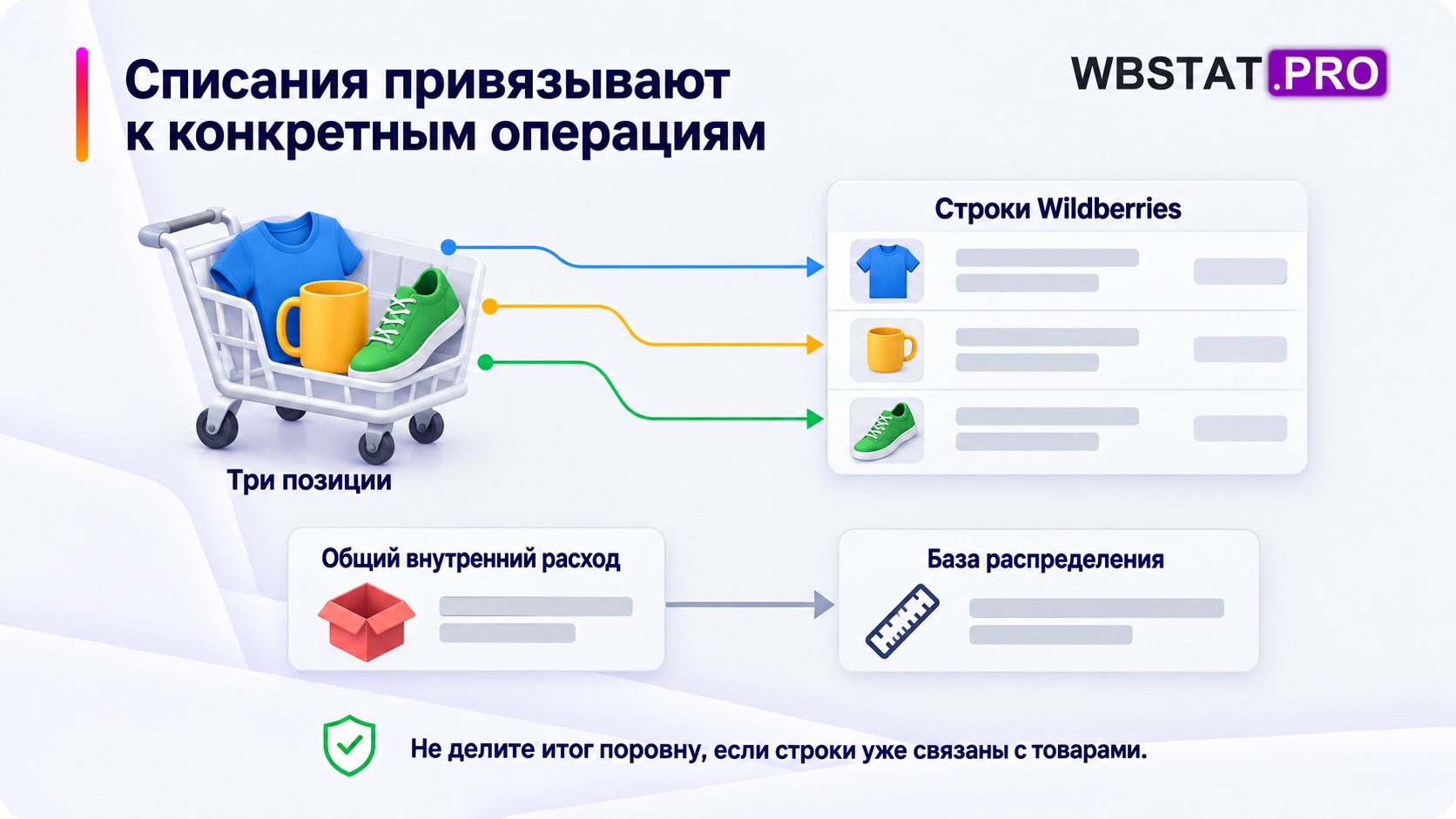 Три товара связаны со своими строками Wildberries, внутренний общий расход распределяют отдельно.