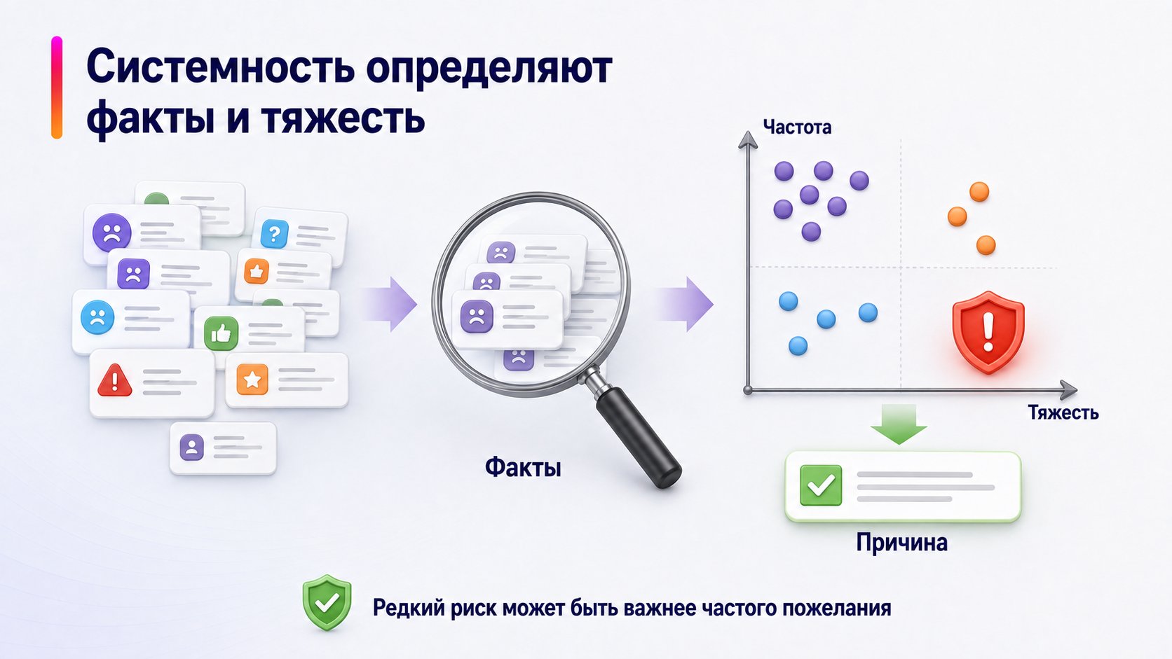 Как находить системную проблему в отзывах — Системность определяют факты и тяжесть; Факты — Частота — Тяжесть — Причина