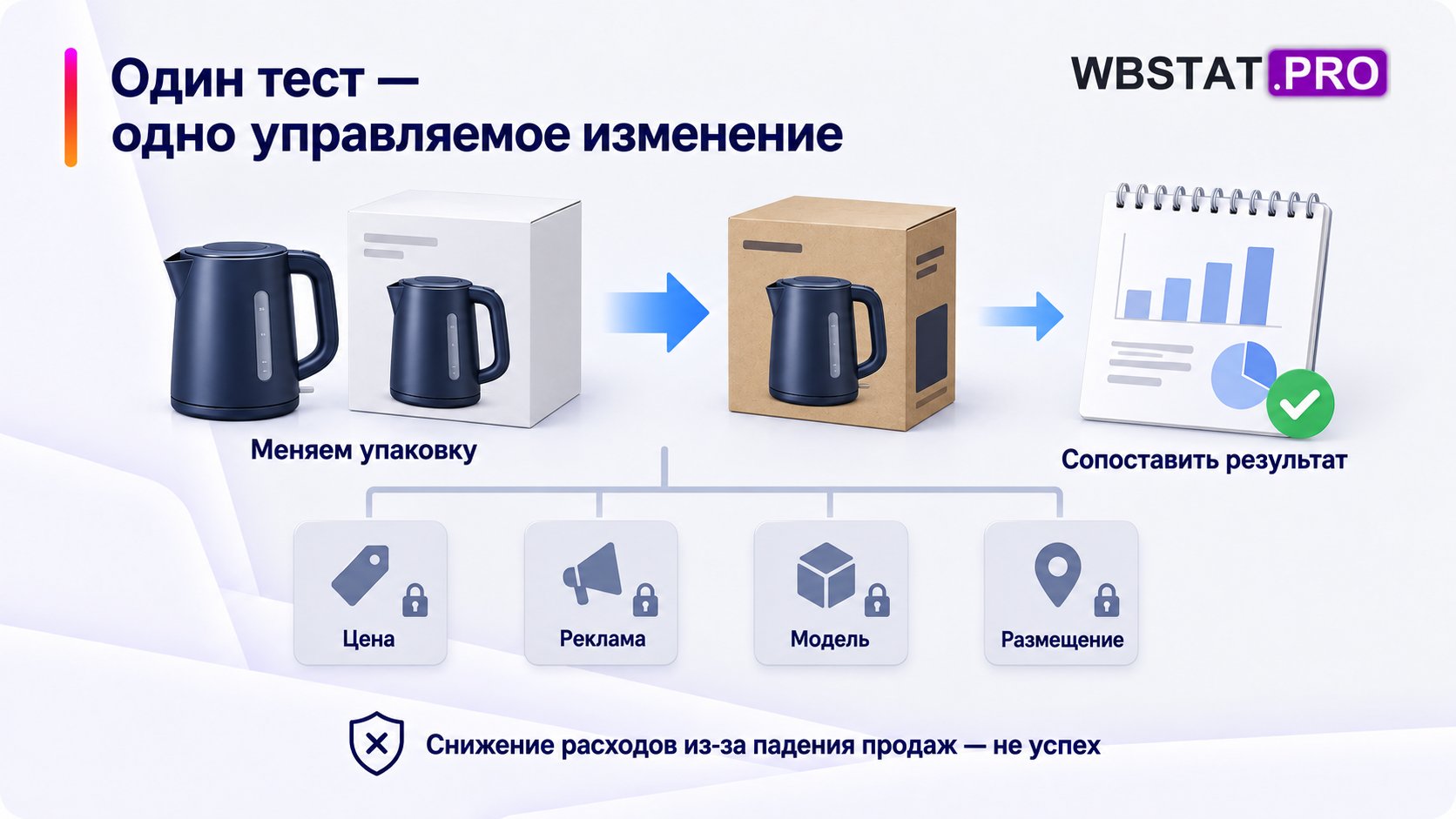Тест изменения упаковки при сохранении цены, рекламы, модели и размещения.