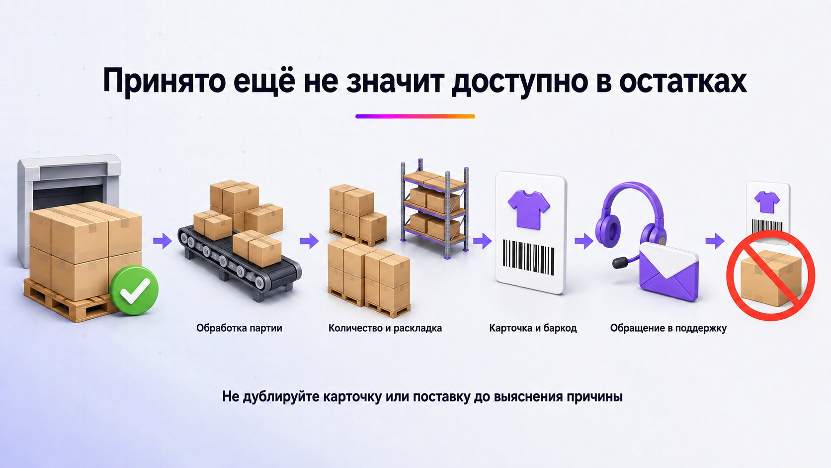 Что делать, если поставка принята, а остатки не появились — Проверьте обработку, раскладку, карточку и баркод; после завершения этапа зафиксируйте расхождение и обратитесь в поддержку.