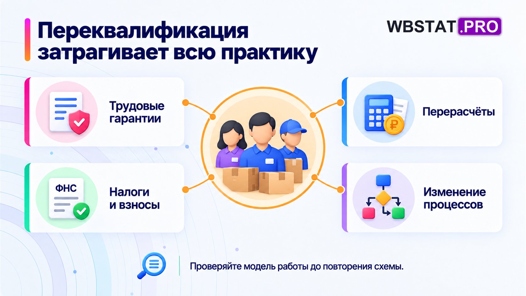 Направления последствий и пересмотра модели работы.