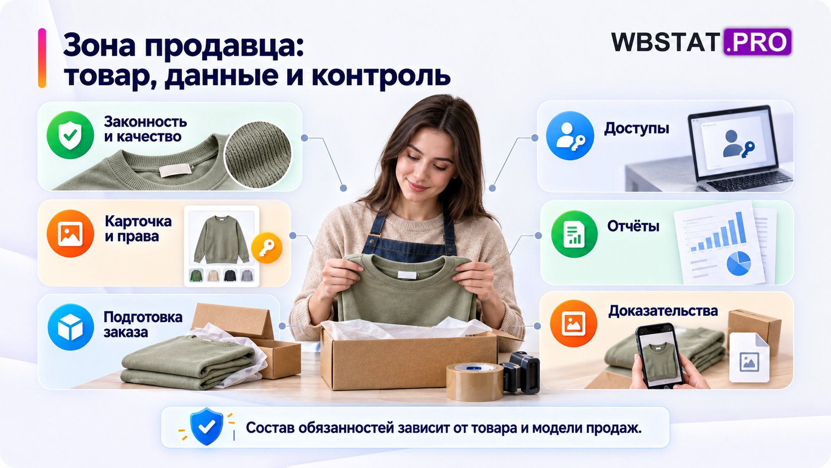 Зона продавца: товар, данные и контроль. Состав обязанностей зависит от товара и модели продаж.
