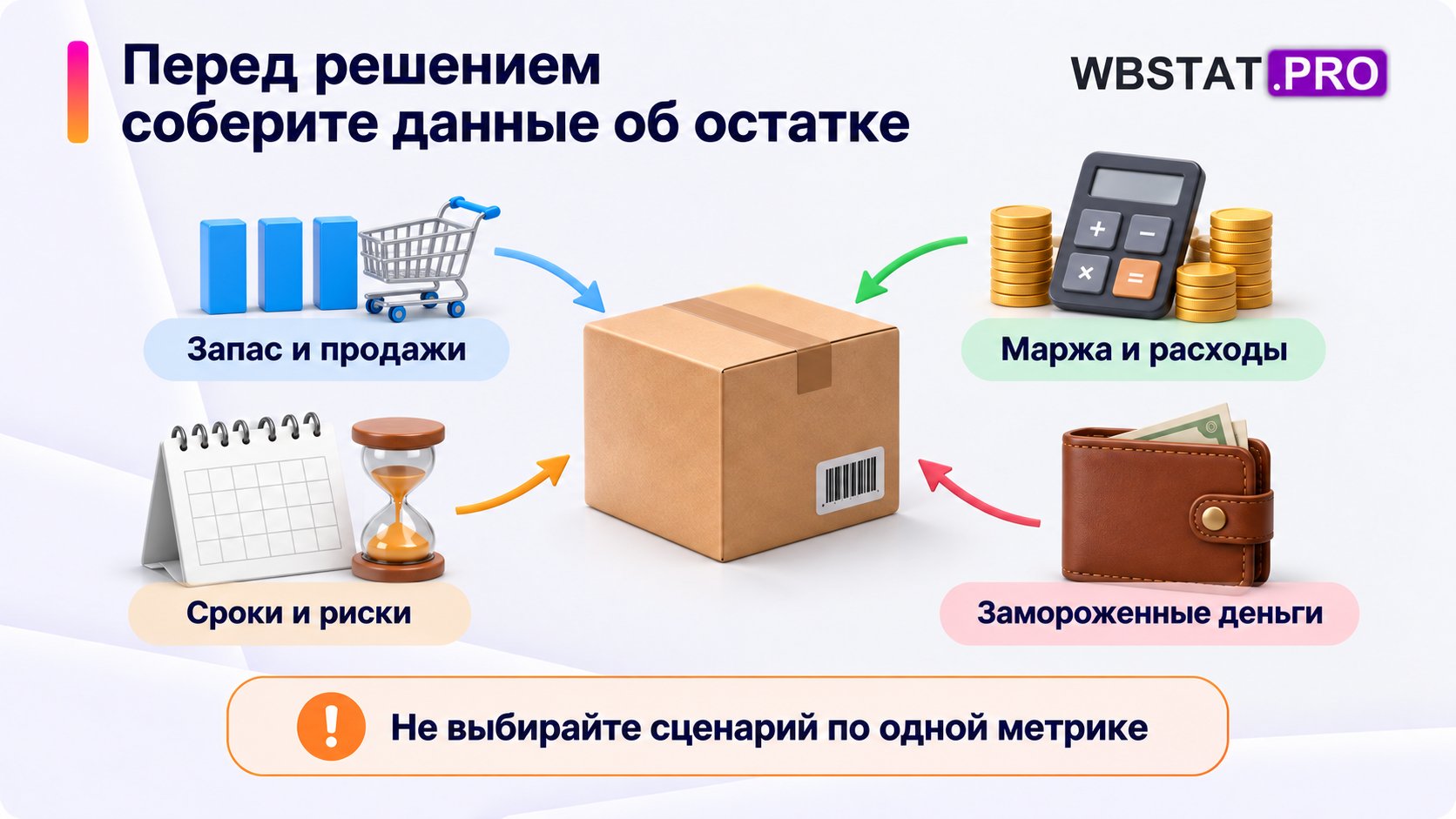 Запас и продажи, маржа и расходы, сроки и риски, замороженные деньги нужны для выбора сценария.