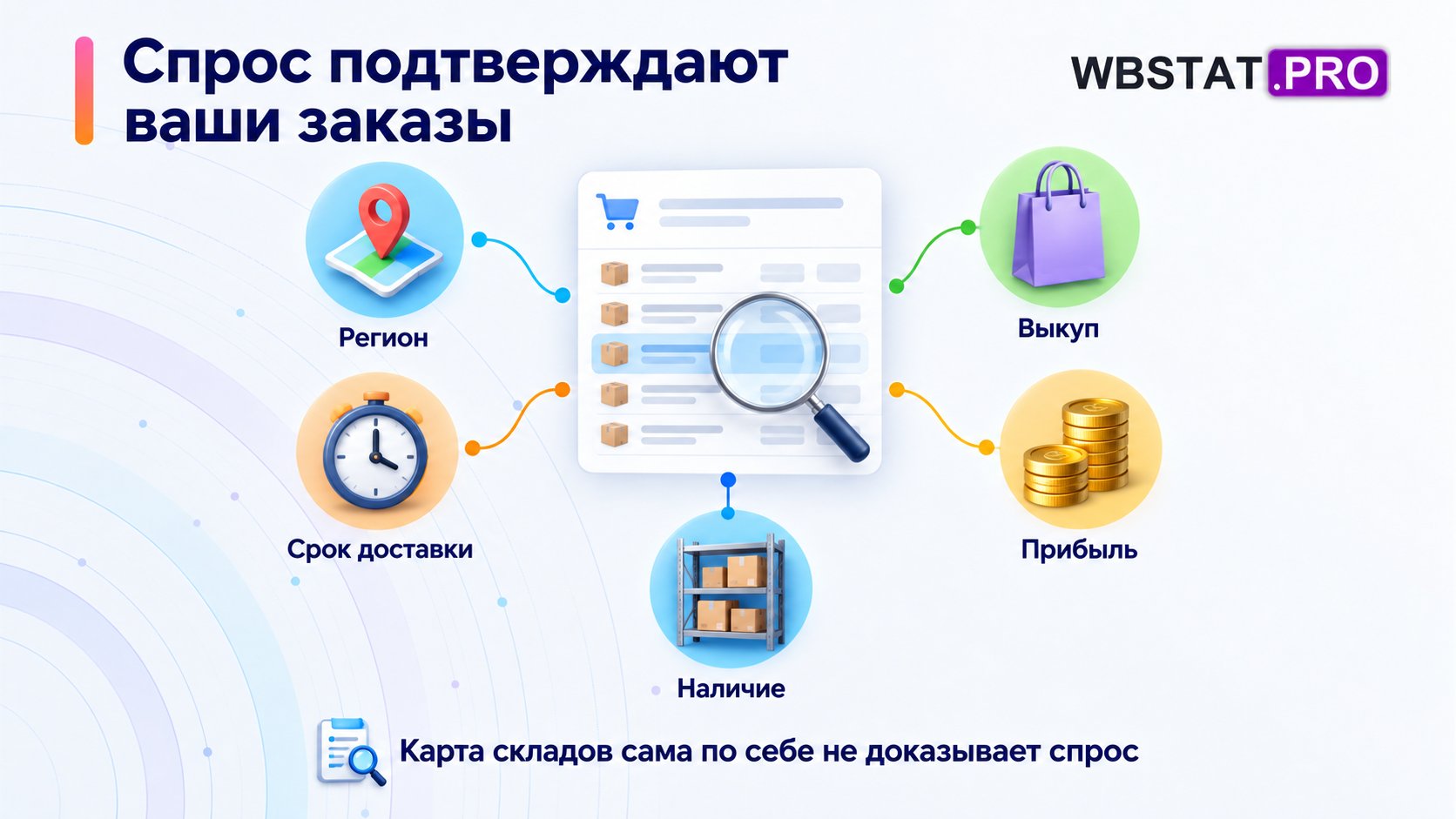 Спрос оценивают по региону заказа, сроку доставки, выкупам, прибыли и наличию товара.