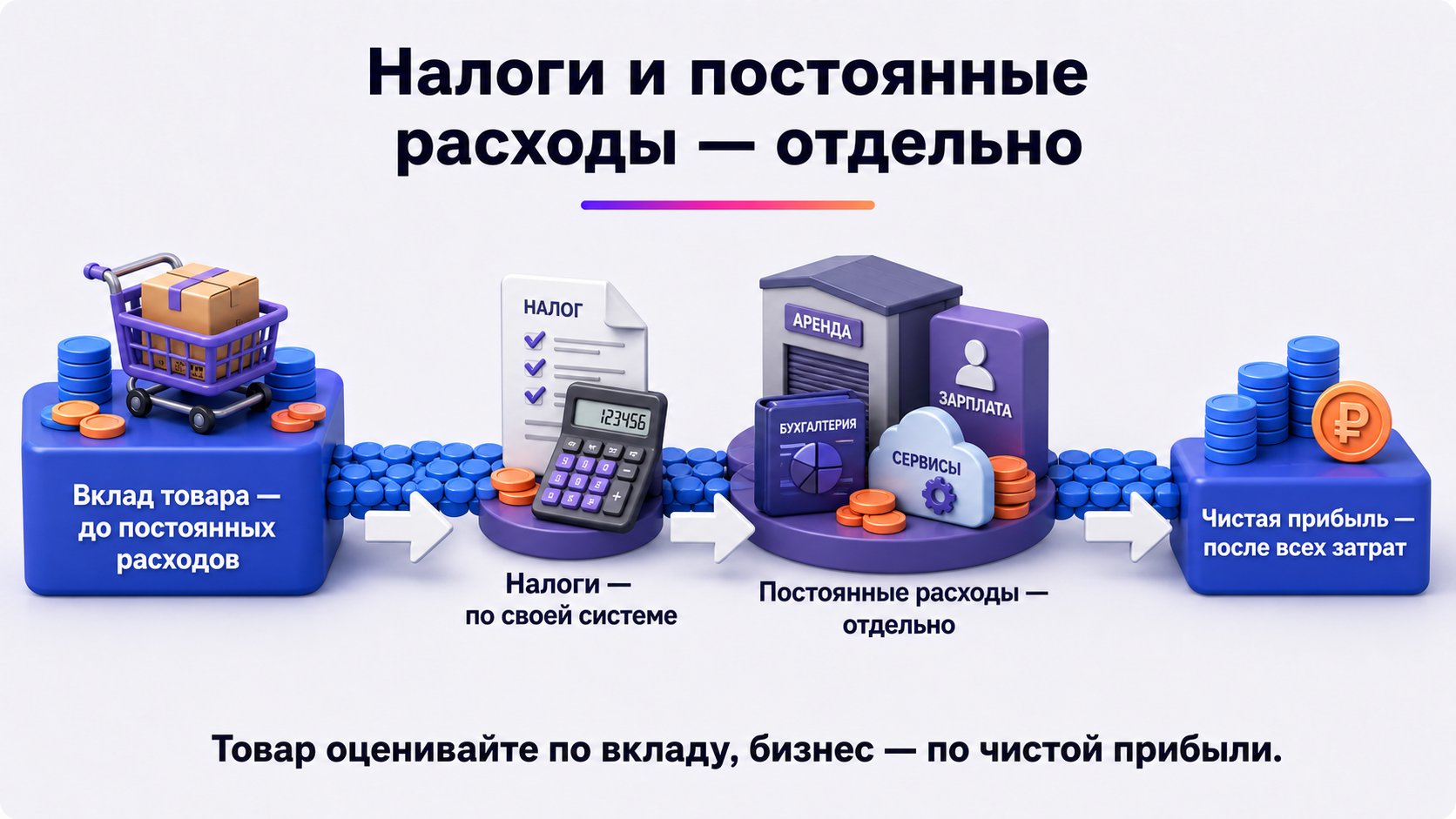 Как учитывать налоги и постоянные расходы — Налоги считают по своей системе, а постоянные расходы отделяют от переменных и учитывают при расчёте чистой прибыли бизнеса.