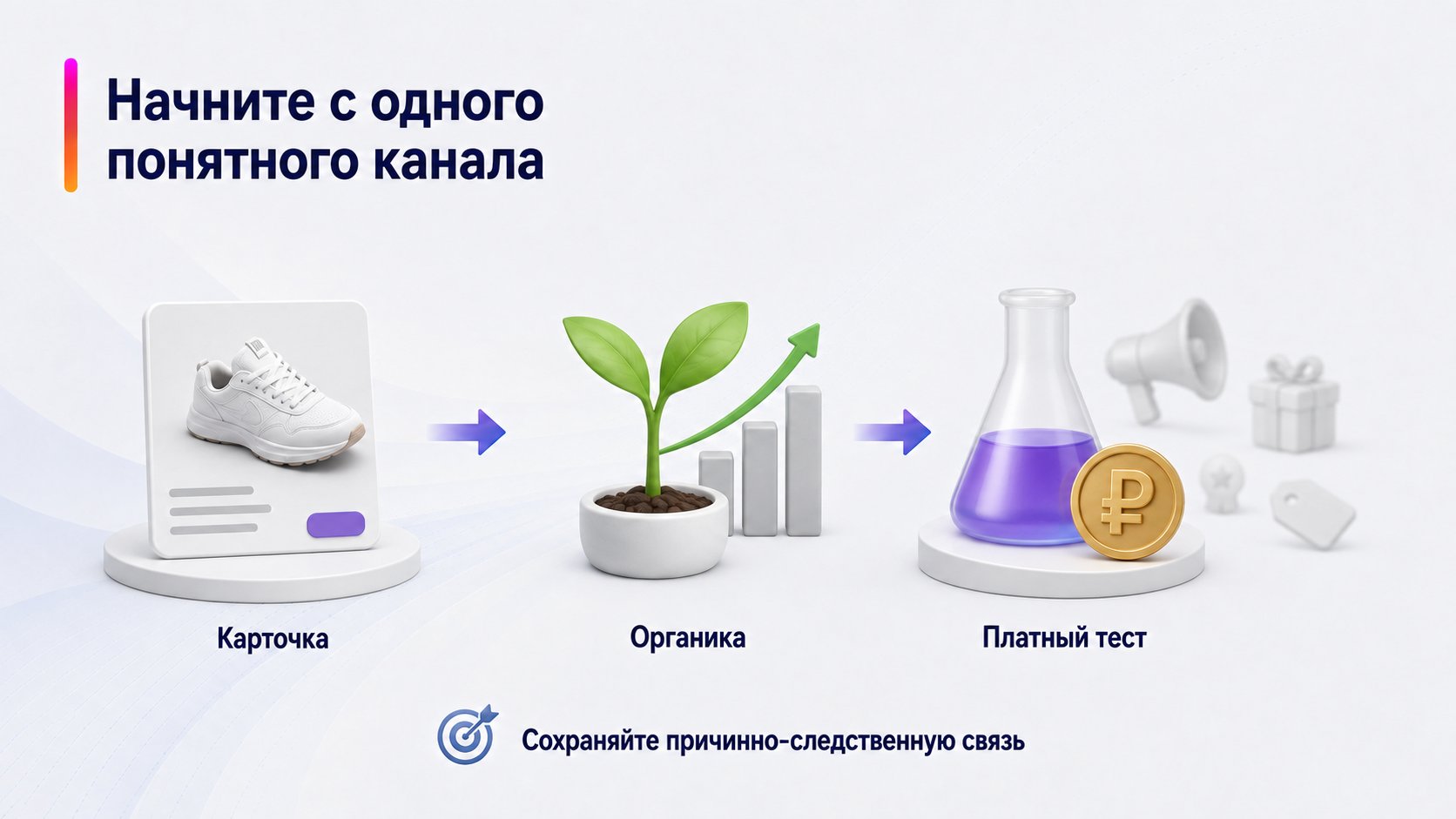 Какие способы продвижения доступны продавцу Wildberries — Начните с одного понятного канала; Карточка — Органика — Платный тест