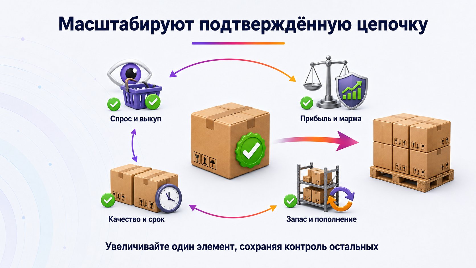 Как понять, что товар можно масштабировать — Рост допустим только после подтверждения спроса, выкупа, прибыли, повторяемости поставки, управляемого запаса и сохранения маржи.