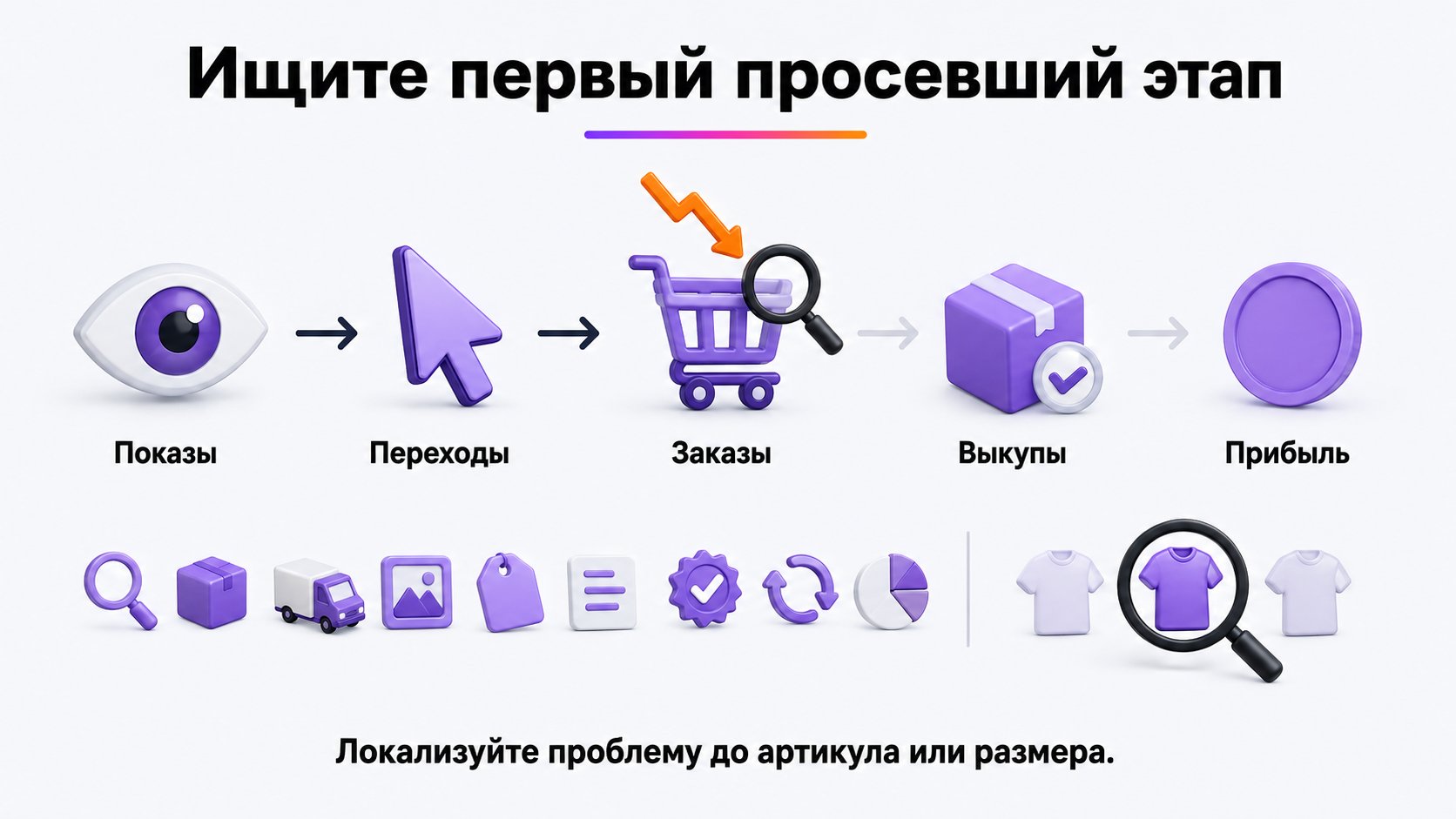 Как диагностировать причину падения продаж по показателям — Пройдите цепочку от показов до прибыли, найдите первый показатель с ухудшением и проверяйте причины именно на этом этапе.