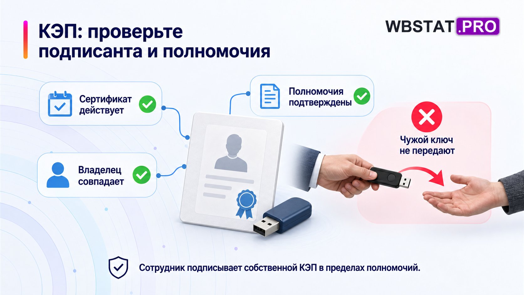 КЭП: проверьте подписанта и полномочия. Сотрудник подписывает собственной КЭП в пределах полномочий.