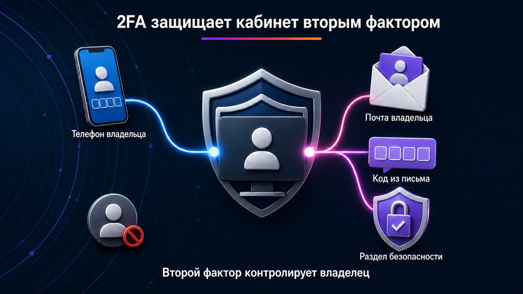 Нужно ли включать двухфакторную аутентификацию после активации — Включите 2FA на телефон и почту владельца бизнеса: доступ подтверждается двумя независимыми факторами, которые не передаются сотруднику или подрядчику.