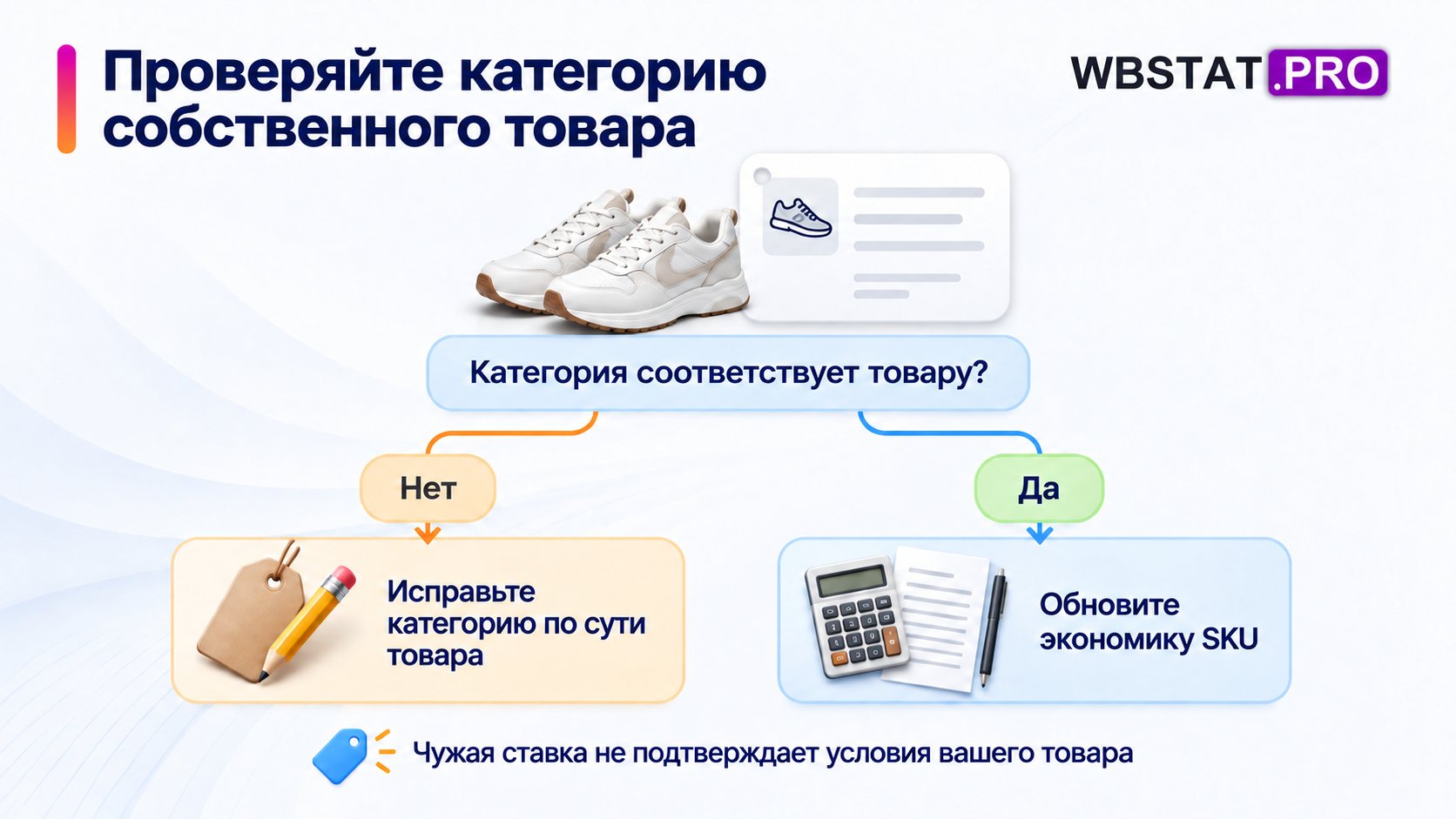 Если категория карточки не соответствует товару, исправляют её; если соответствует, обновляют экономику SKU по фактическим условиям.