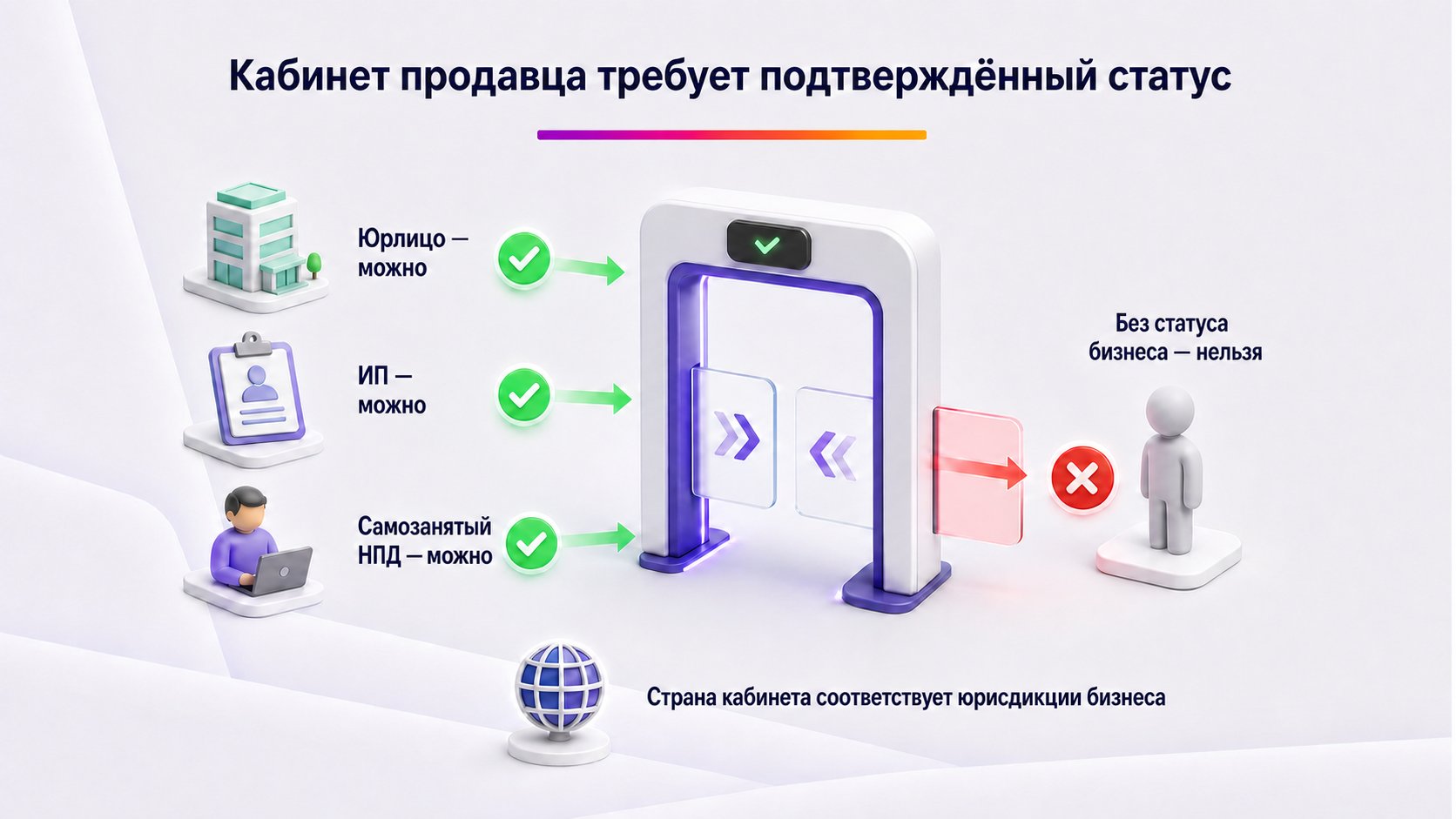 Кто может зарегистрироваться продавцом на Wildberries — Допускаются юрлица, ИП и самозанятые НПД; обычное физлицо без статуса — нет.