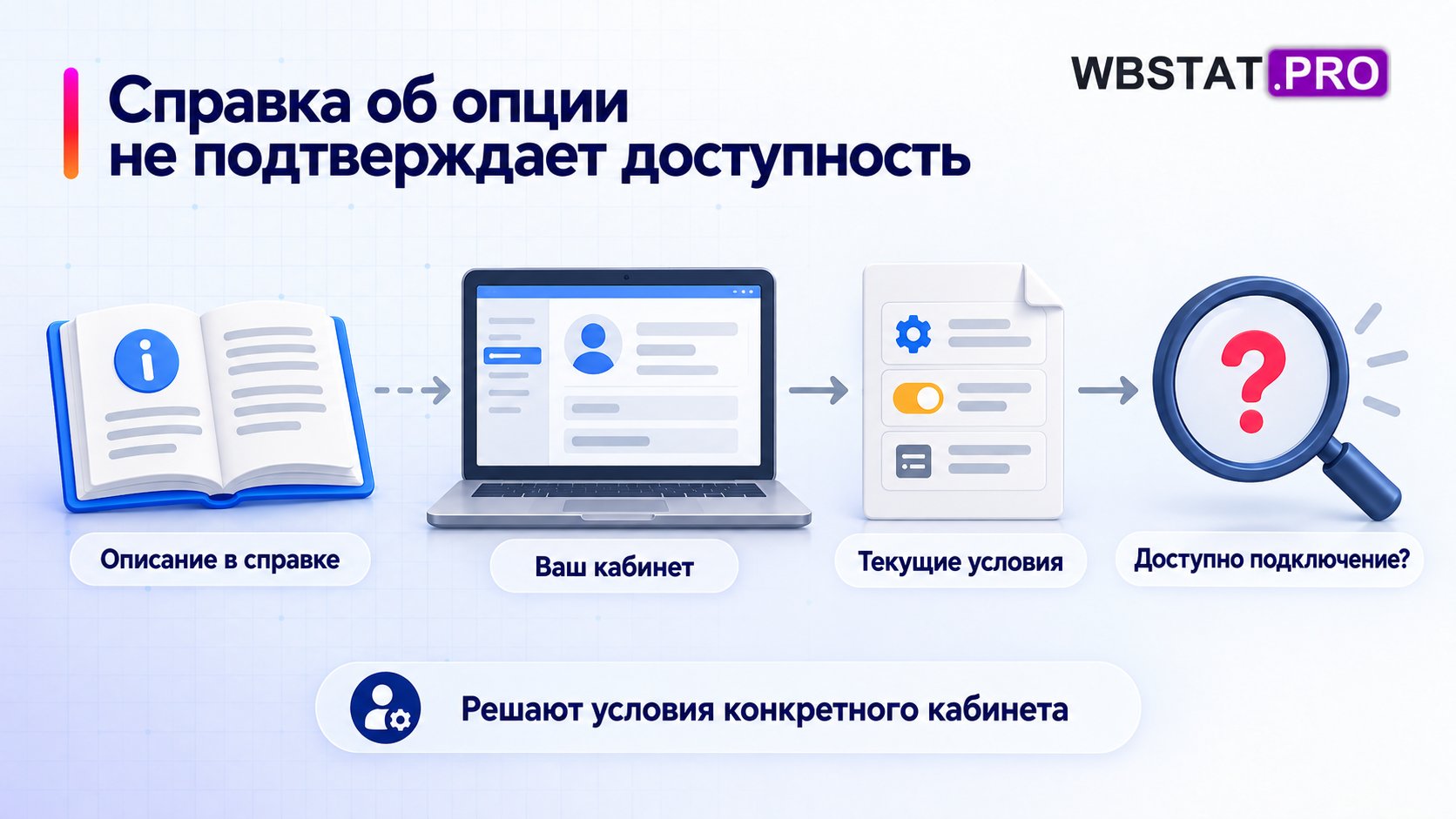 Описание услуги сопоставляется с текущими условиями своего кабинета.