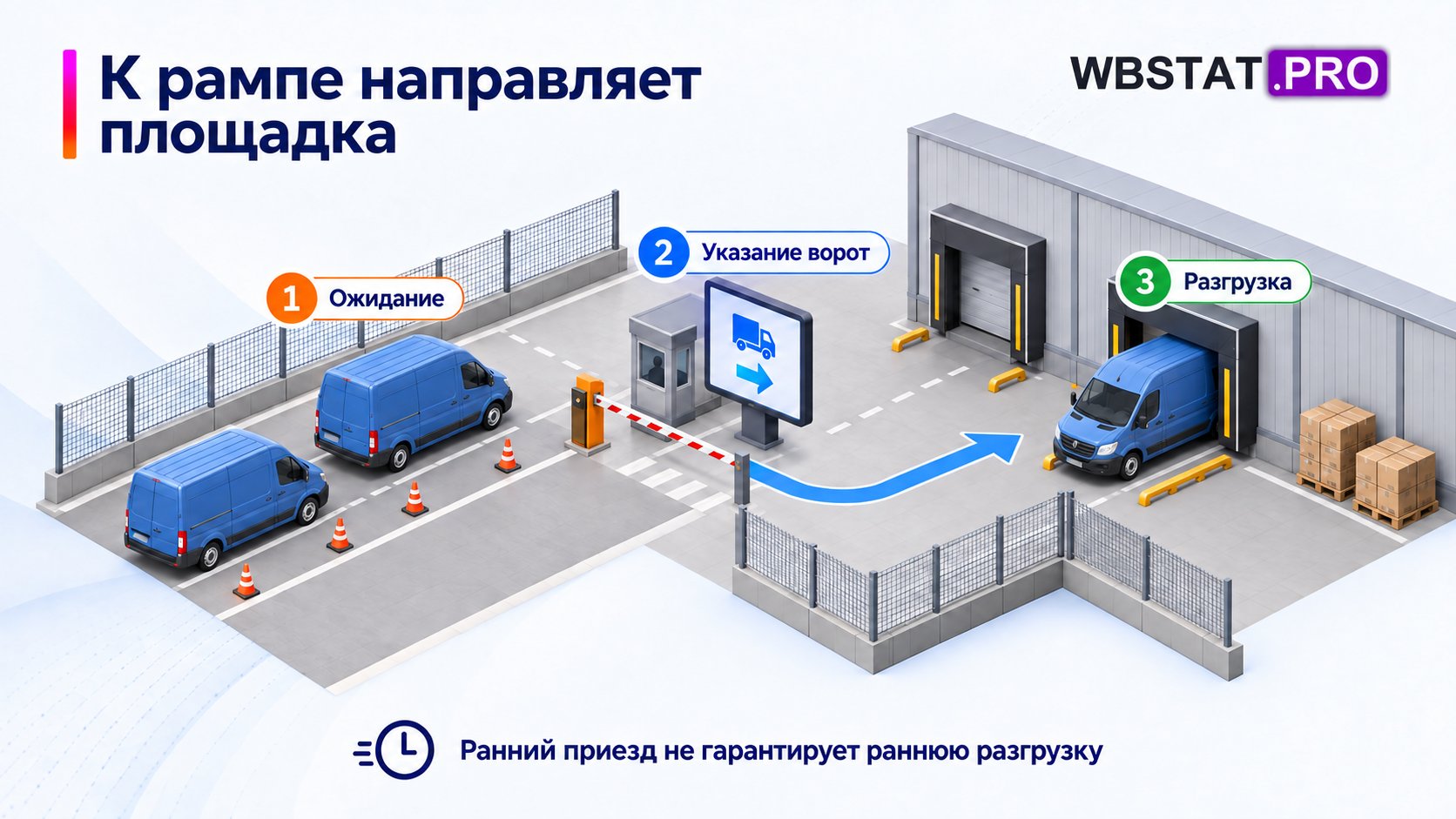 Движение из очереди к рампе по указанию площадки