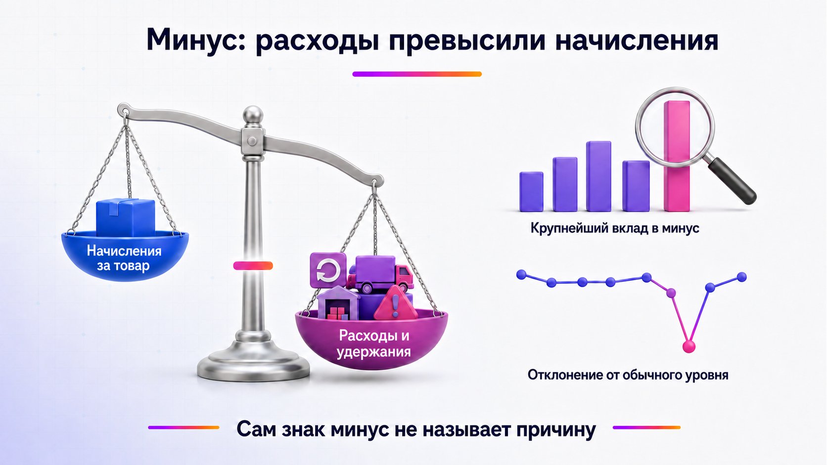Почему «Итого к оплате» может быть отрицательным — Итог становится отрицательным, когда расходы и удержания больше начислений; причину находят по вкладу статей и отклонению от обычного уровня.
