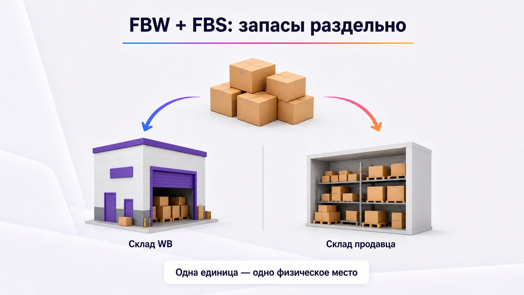 Можно ли совмещать FBW и FBS — Да, но физические остатки FBW и FBS нужно учитывать раздельно и не обещать одну единицу сразу в двух местах.